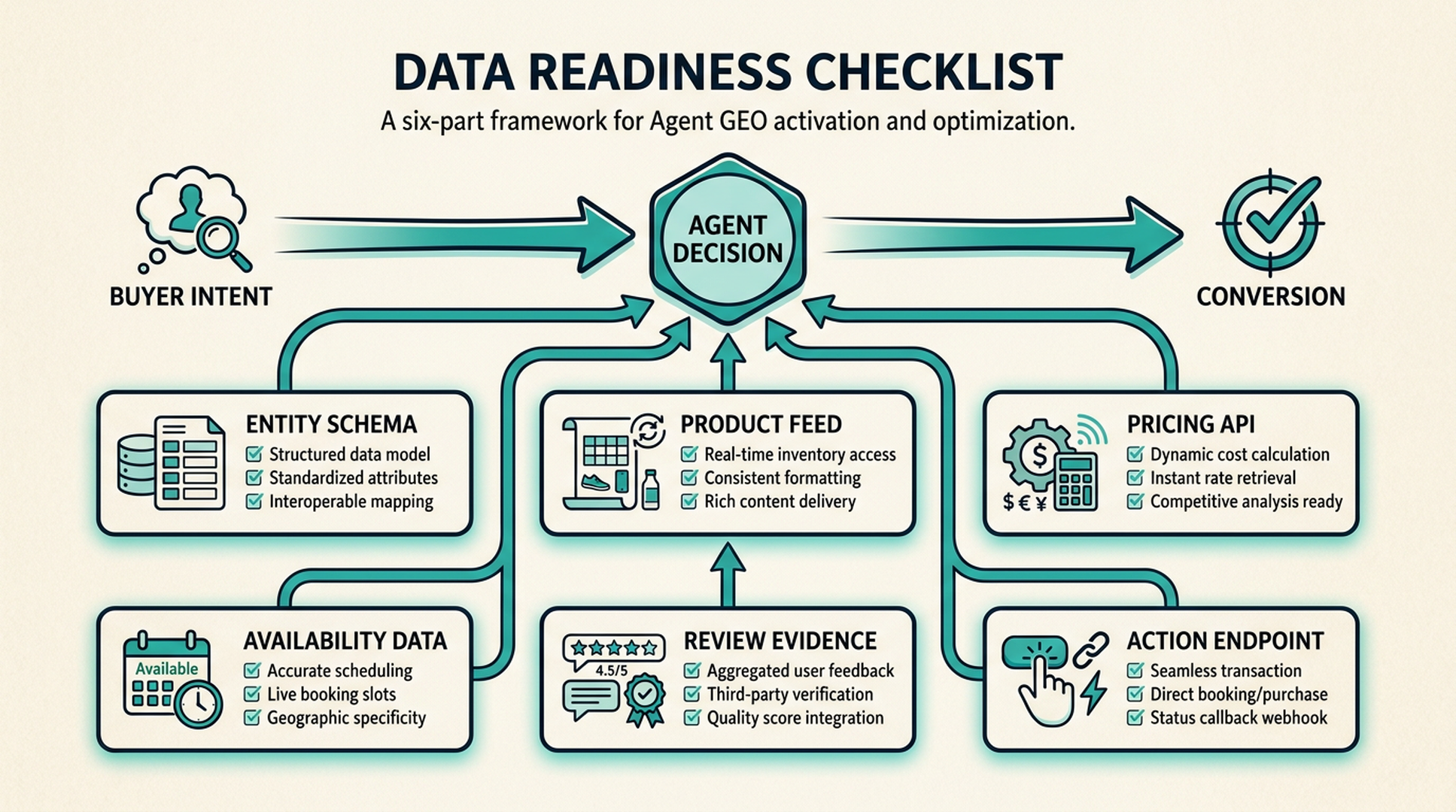 Data readiness checklist showing entity schema, product feed, pricing API, availability data, review evidence, and action endpoint