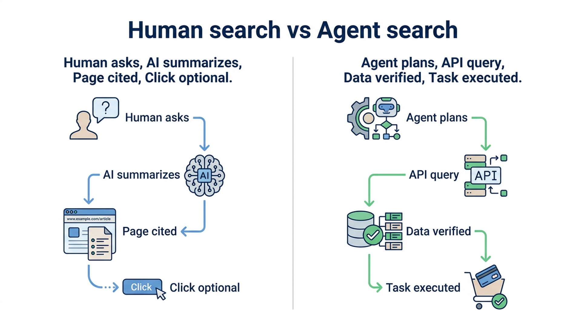 Human search vs Agent search comparison showing AI summaries, page citations, API queries, verified data, and task execution