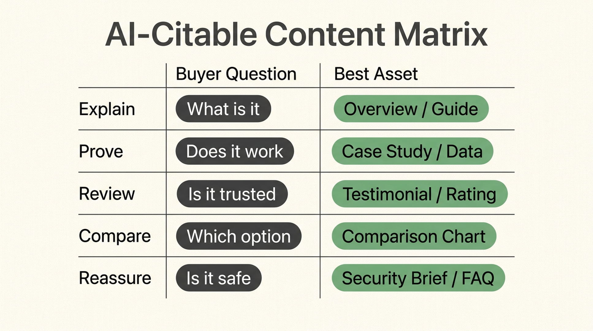 AI-citable content matrix mapping buyer questions to best assets