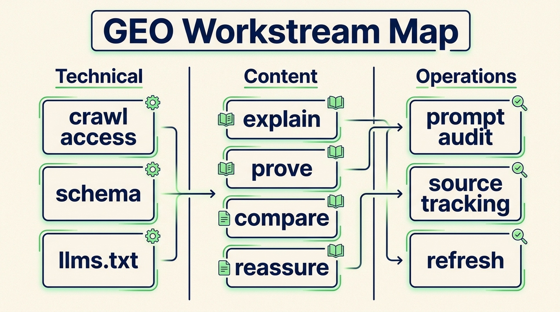 GEO workstream map showing technical, content, and operations lanes