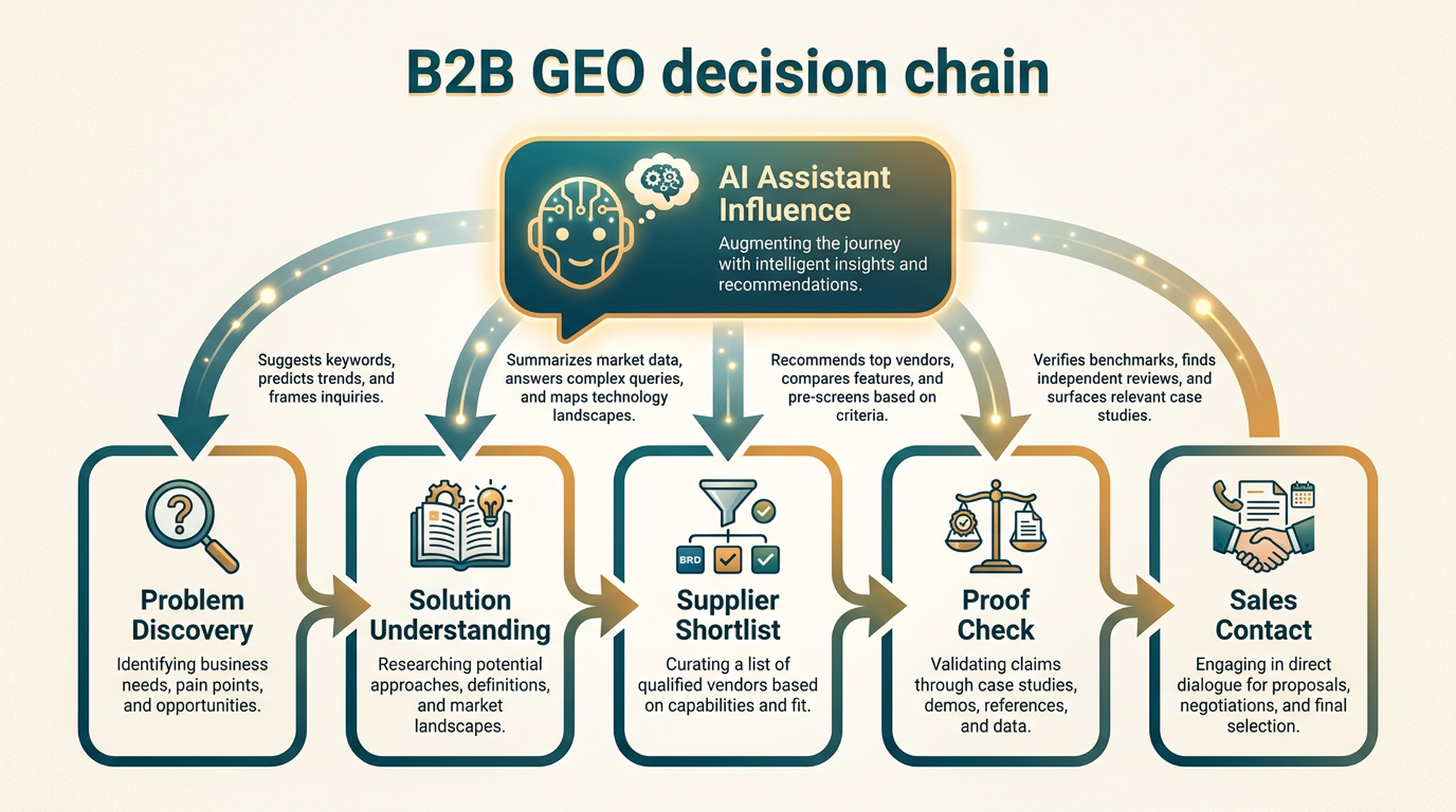 A B2B GEO decision-chain diagram showing AI prompts influencing problem discovery, solution understanding, supplier shortlist, proof checking, and sales contact.