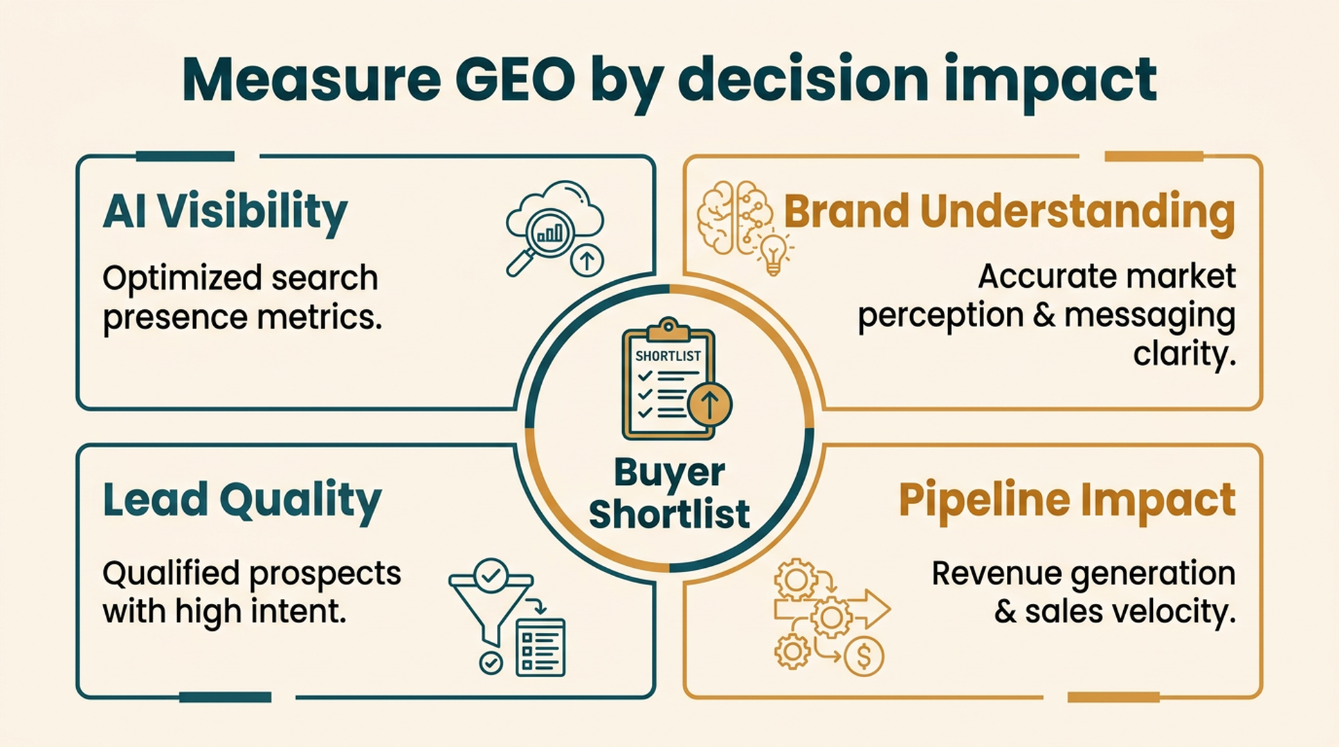 A GEO operating loop for B2B teams: diagnose AI understanding, build buyer prompts, create decision content, align public sources, and monitor qualified pipeline.