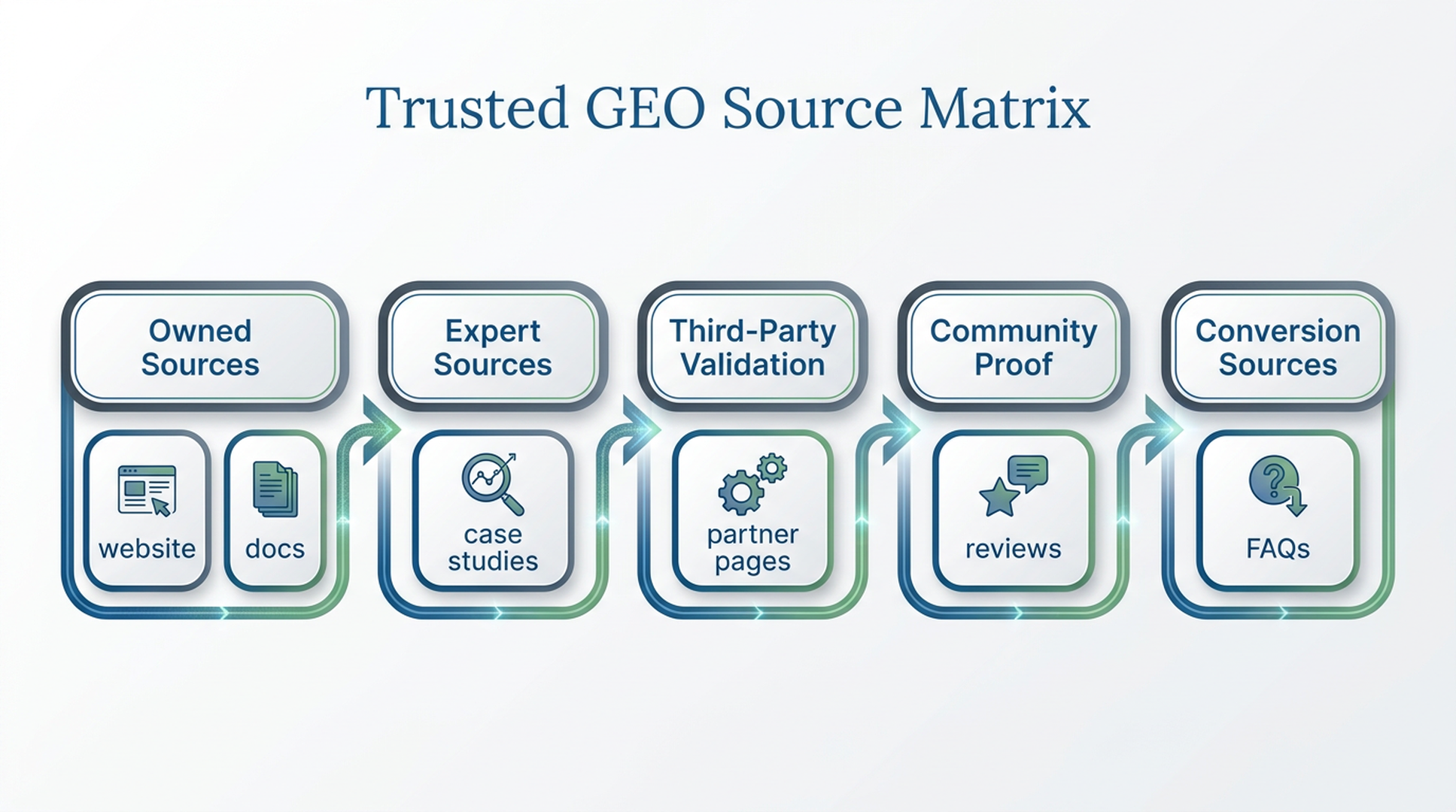 Trusted GEO source matrix showing owned sources, expert sources, third-party validation, community proof, and conversion sources.