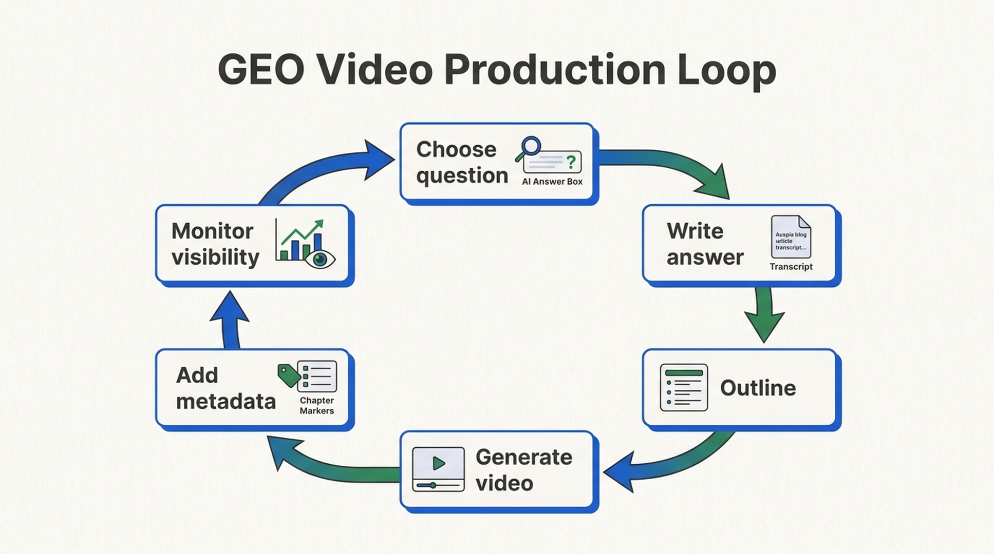 Workflow diagram for producing GEO-friendly short videos: choose question, write answer, outline, generate video, add metadata, monitor visibility.