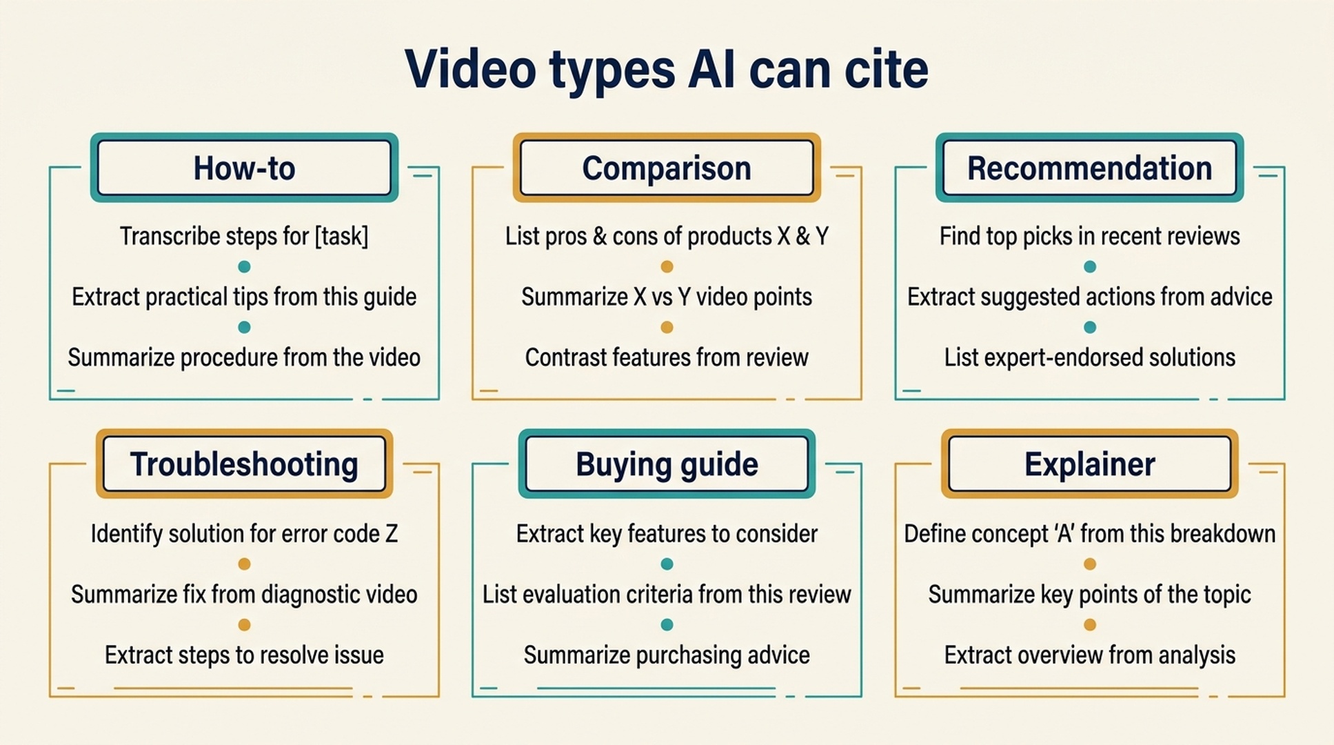 Matrix of GEO-friendly video types including tutorials, comparisons, recommendations, troubleshooting, buying guides, and explainers.
