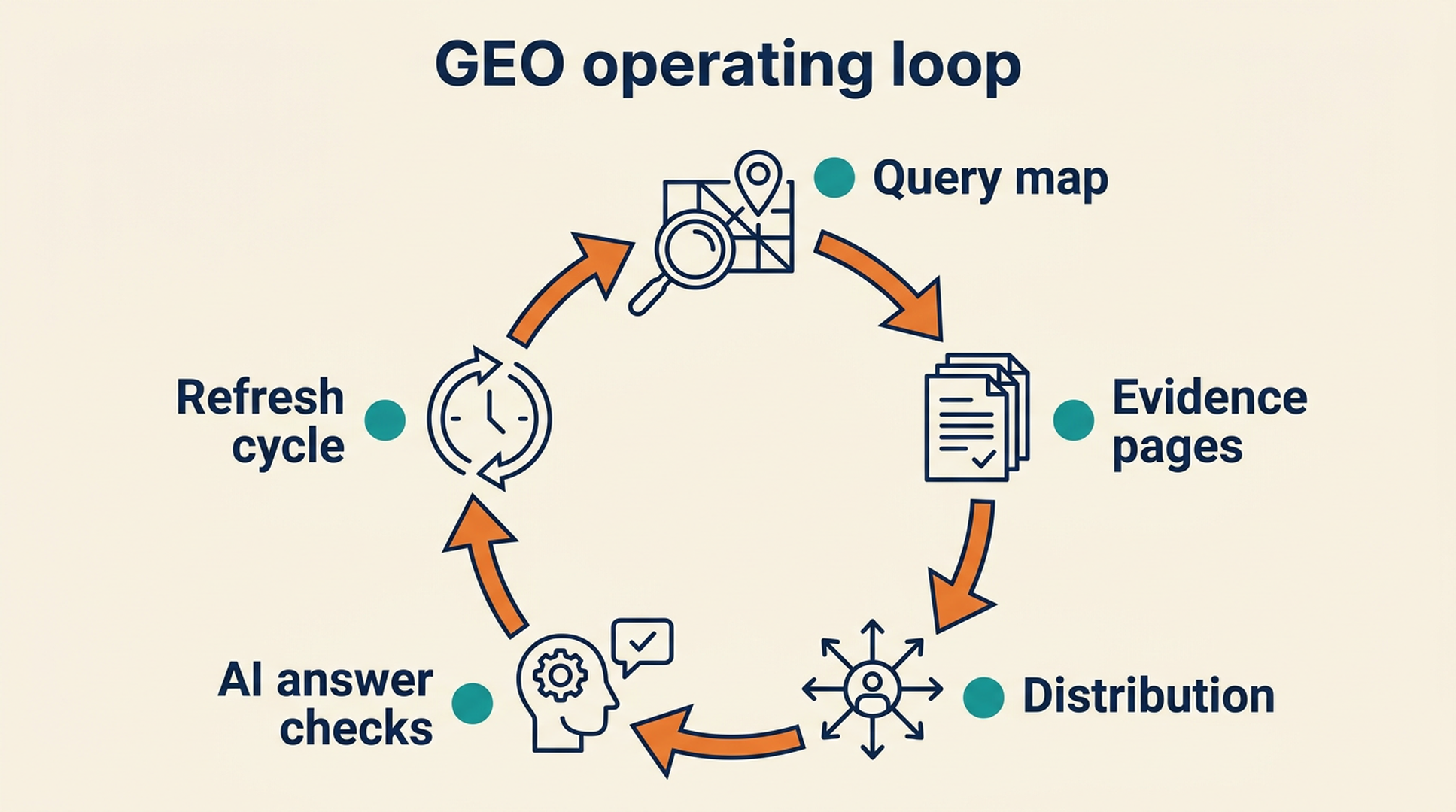GEO operating loop diagram showing query mapping, evidence pages, distribution, AI answer checks, and refresh cycle