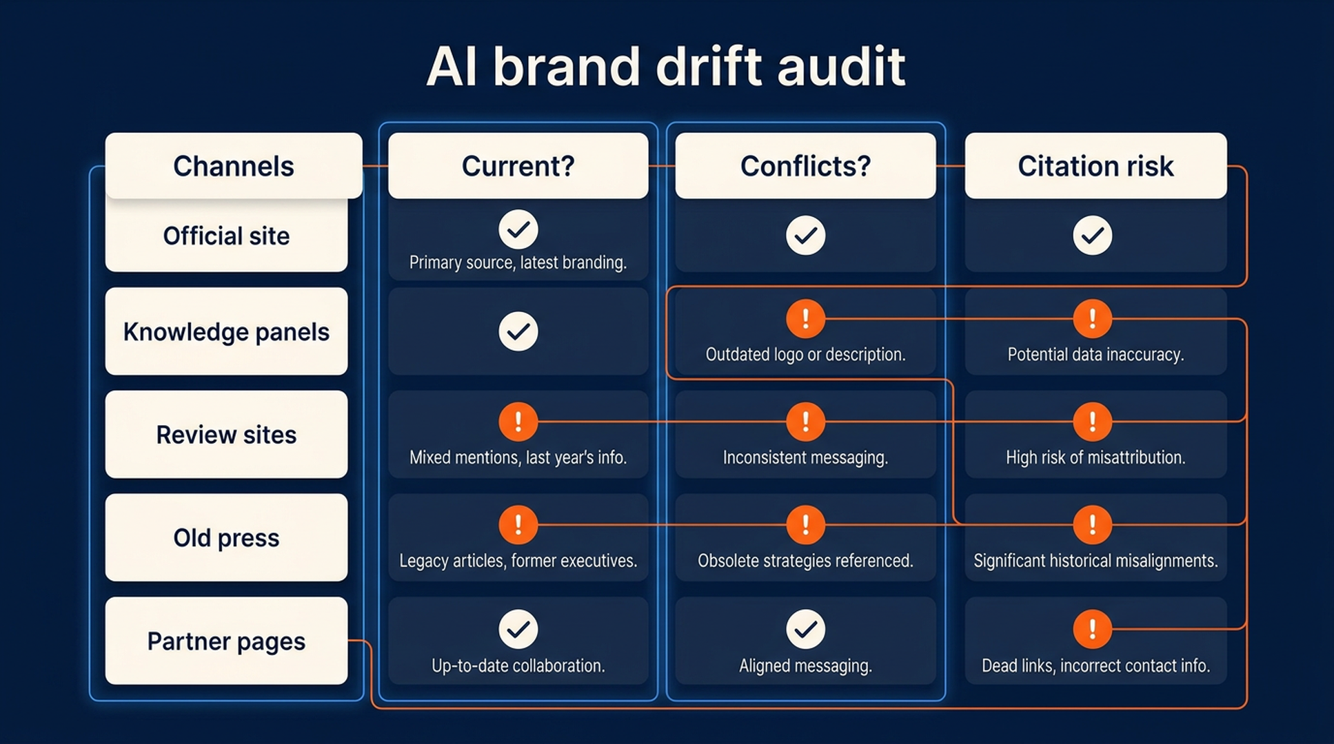 AI brand drift audit matrix