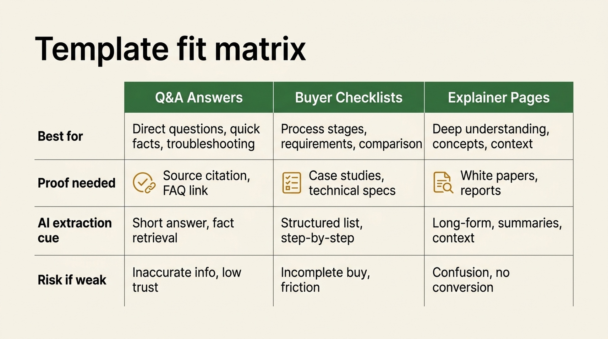 Template fit matrix for GEO content