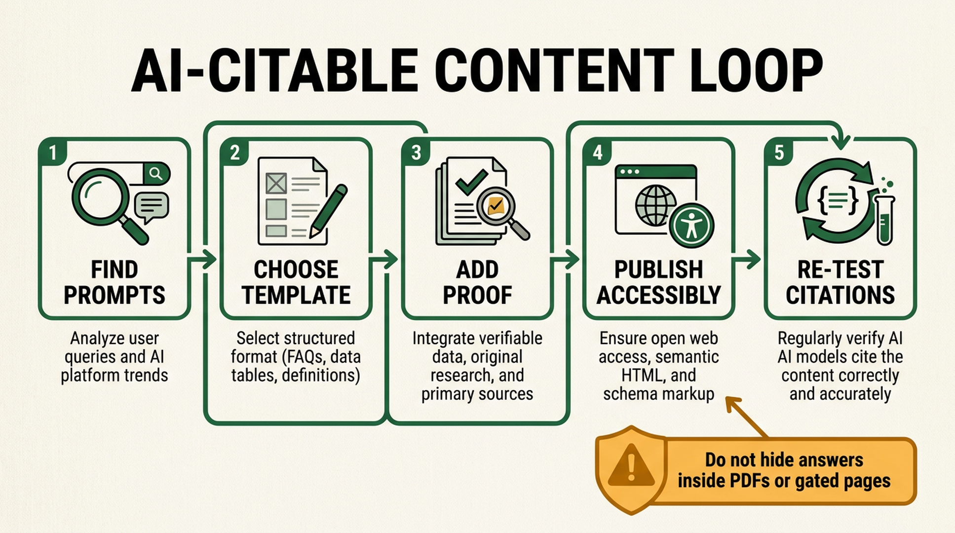 AI-citable content loop