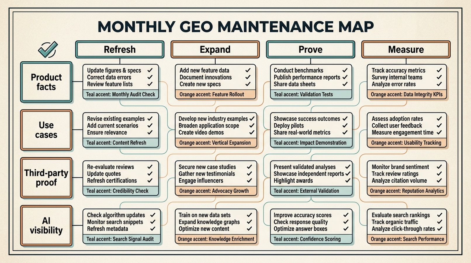 Matrix showing the monthly GEO maintenance map across refresh, expand, prove, and measure workstreams.