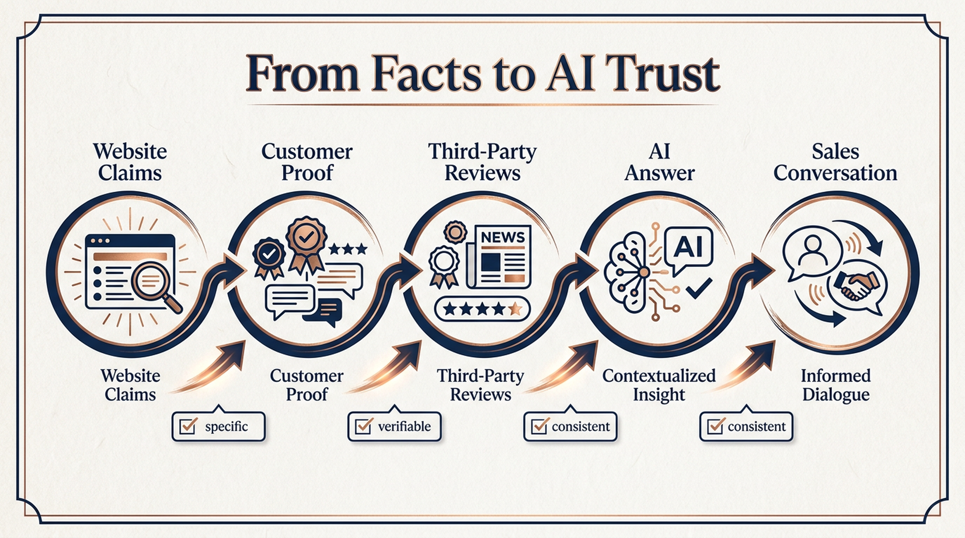Diagram showing how website claims, proof assets, third-party reviews, and AI answers create buyer trust