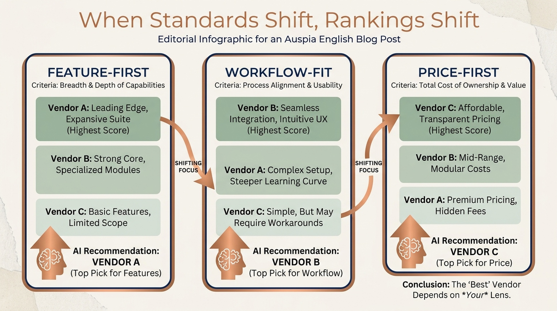 Matrix showing how different evaluation standards can change AI software recommendations