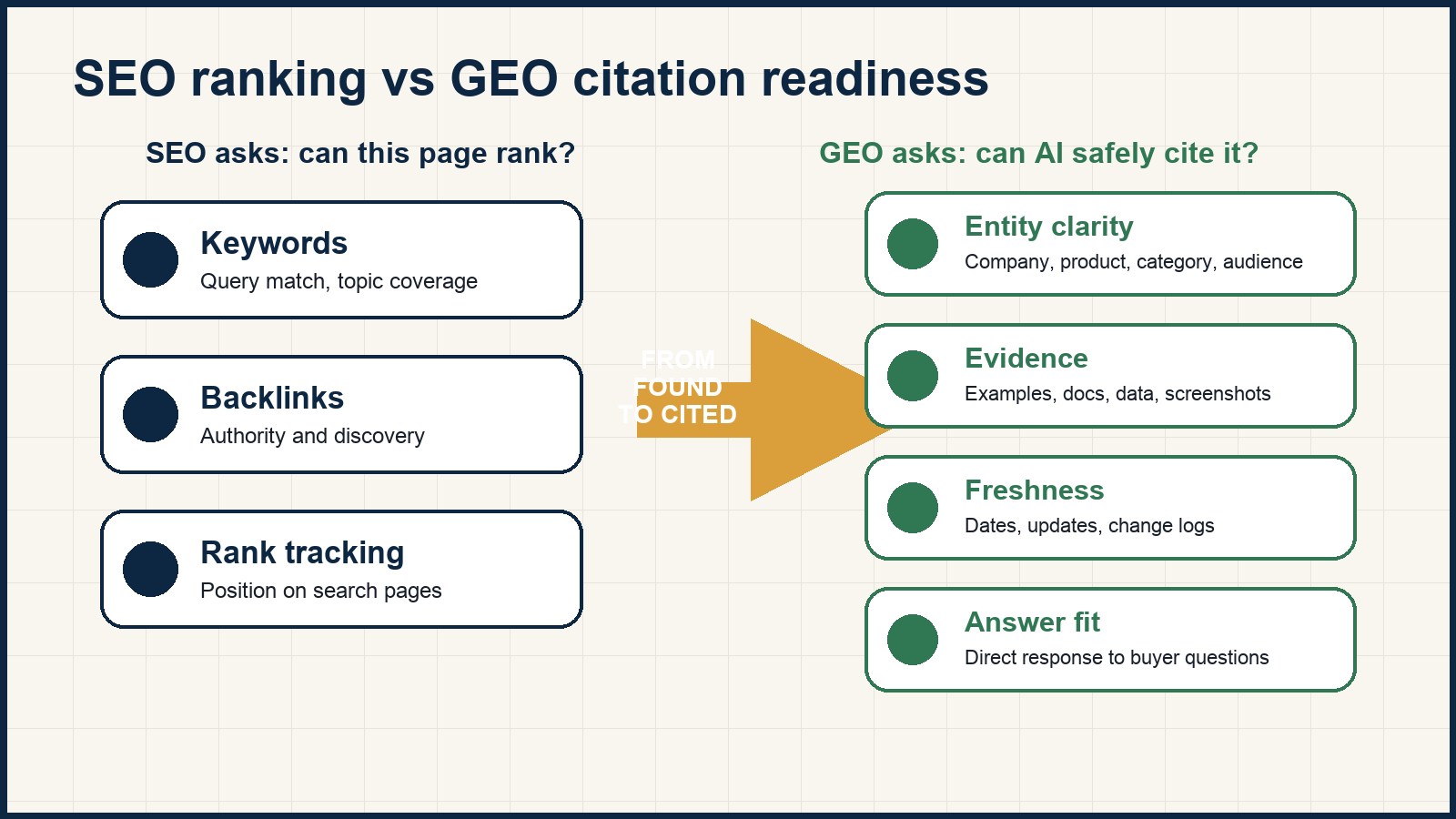 Diagram showing the shift from SEO ranking signals to GEO citation readiness: keywords and backlinks on one side, entity clarity, evidence, freshness, and answer fit on the other.
