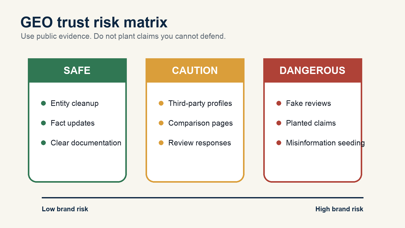 Risk matrix for GEO tactics: low-risk entity cleanup and fact updates, medium-risk third-party profile work, high-risk fake reviews and misinformation seeding.