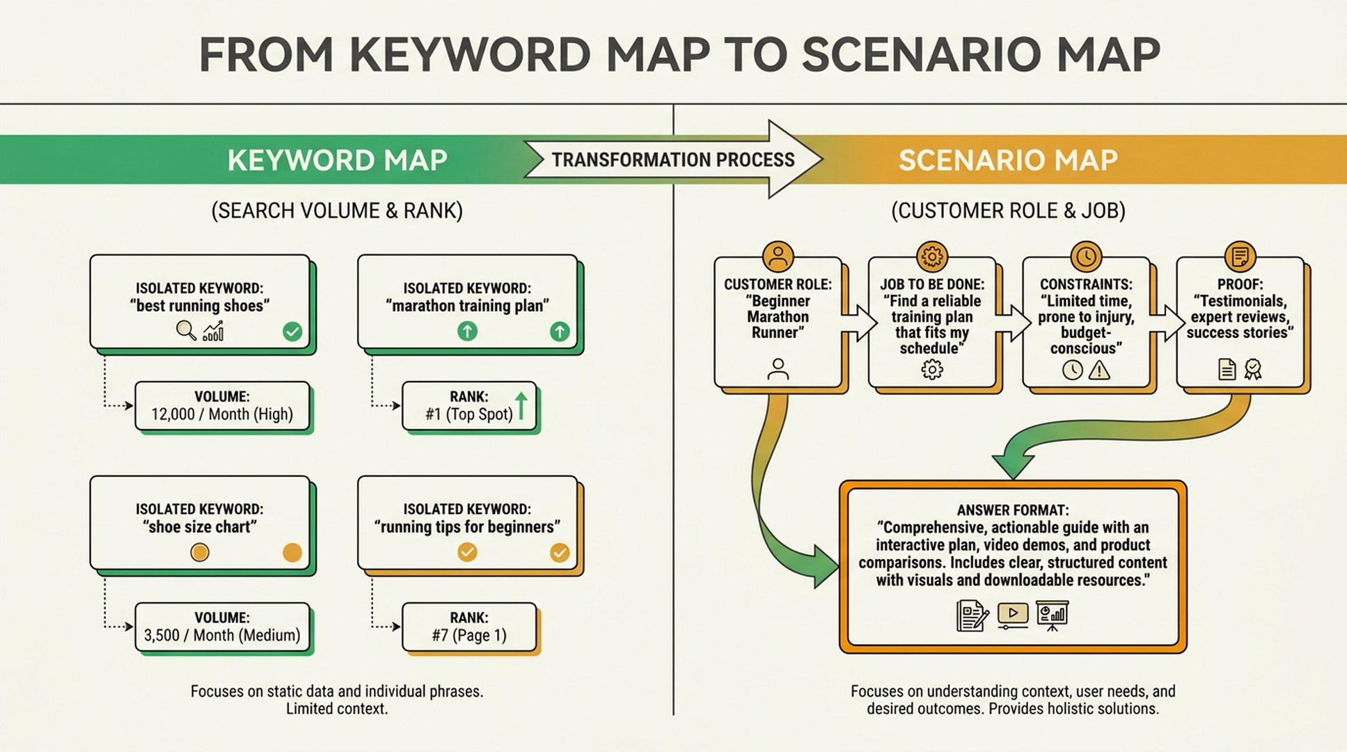 From keyword map to scenario map