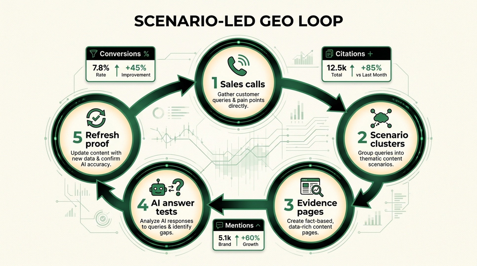 Scenario-led GEO loop
