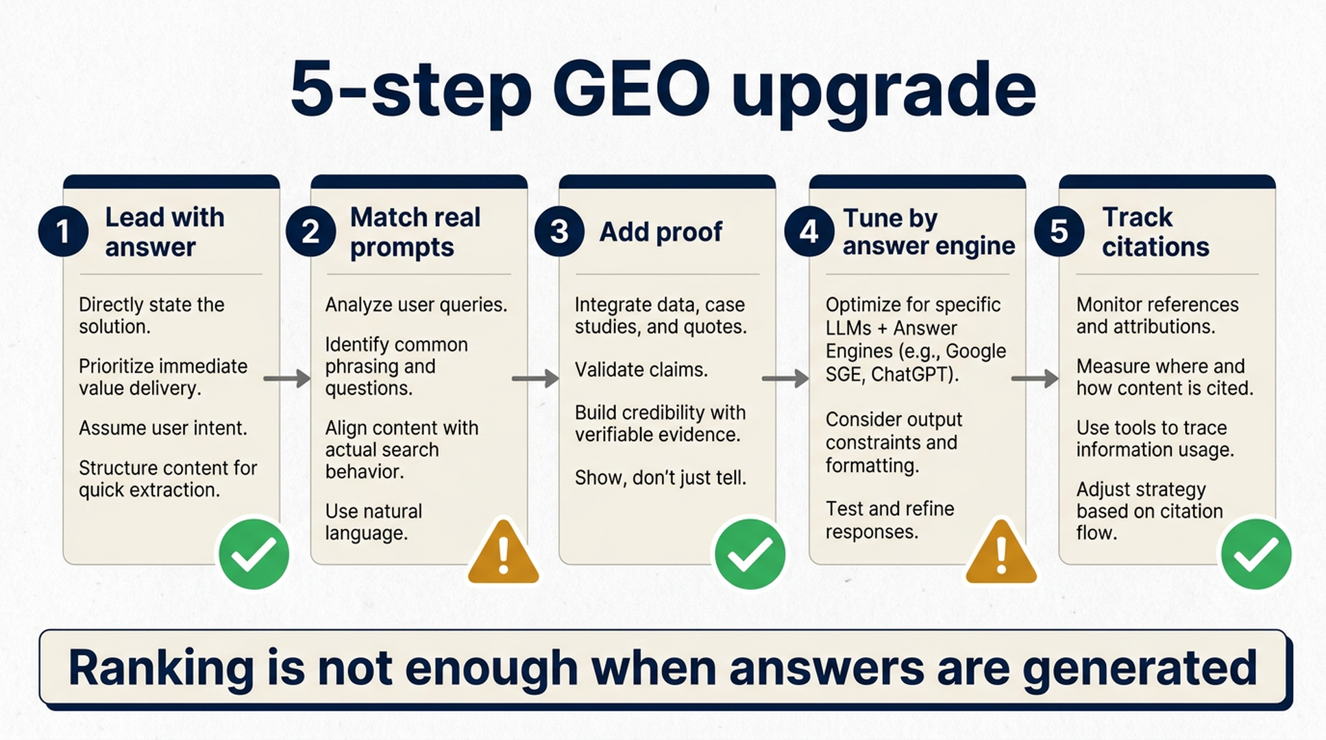 Five-step GEO upgrade workflow