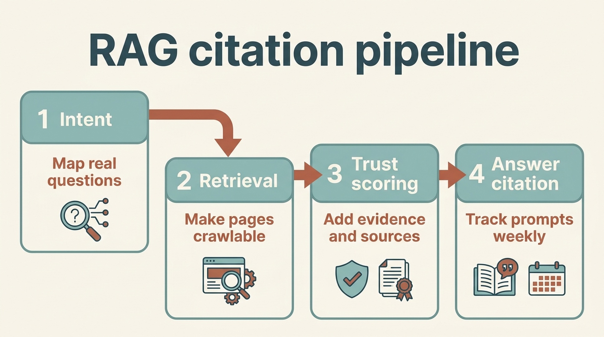 RAG citation pipeline diagram showing intent, retrieval, trust scoring, and answer citation stages