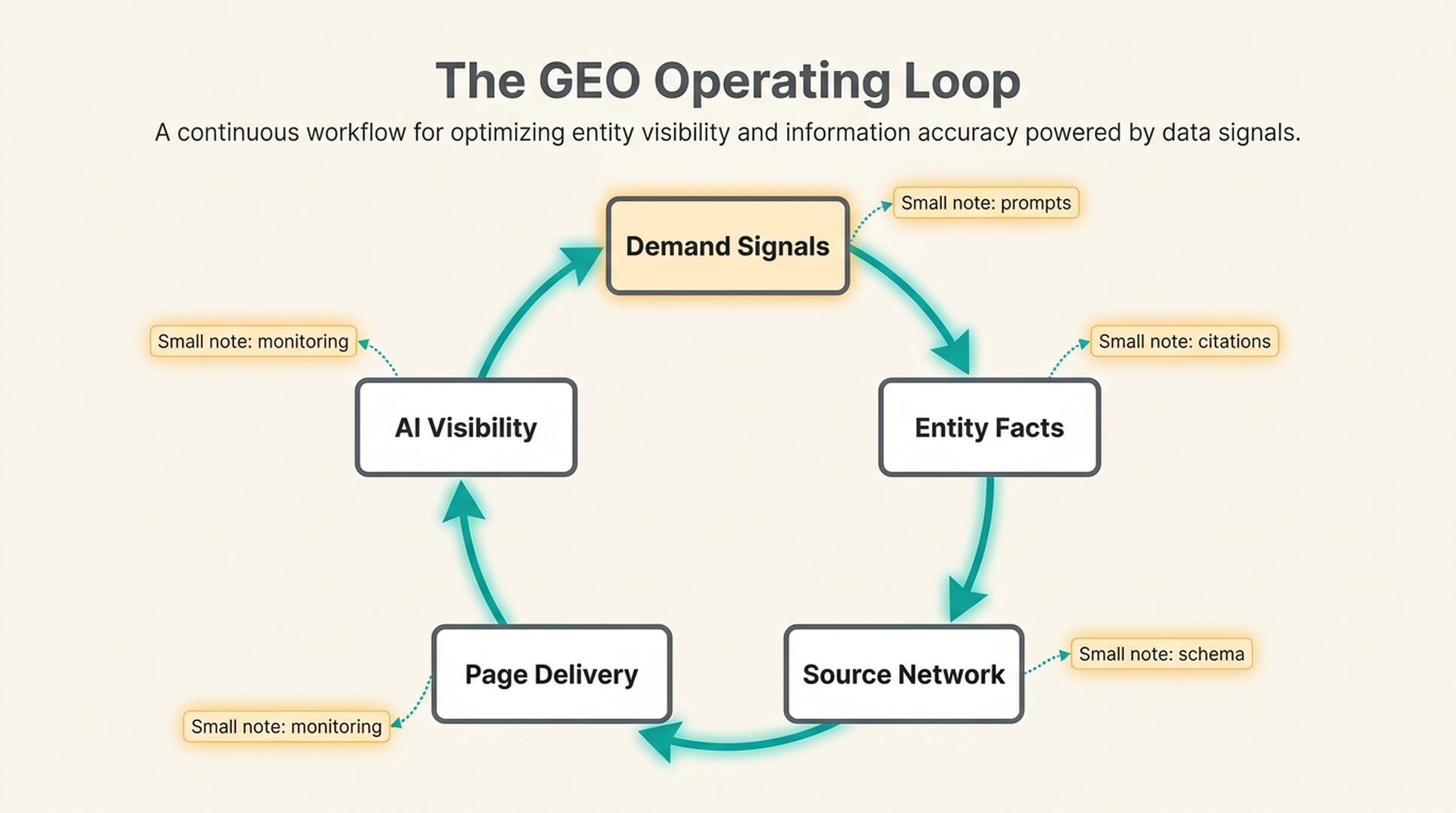 The GEO operating loop connecting demand signals, entity facts, source networks, page delivery, and AI visibility.