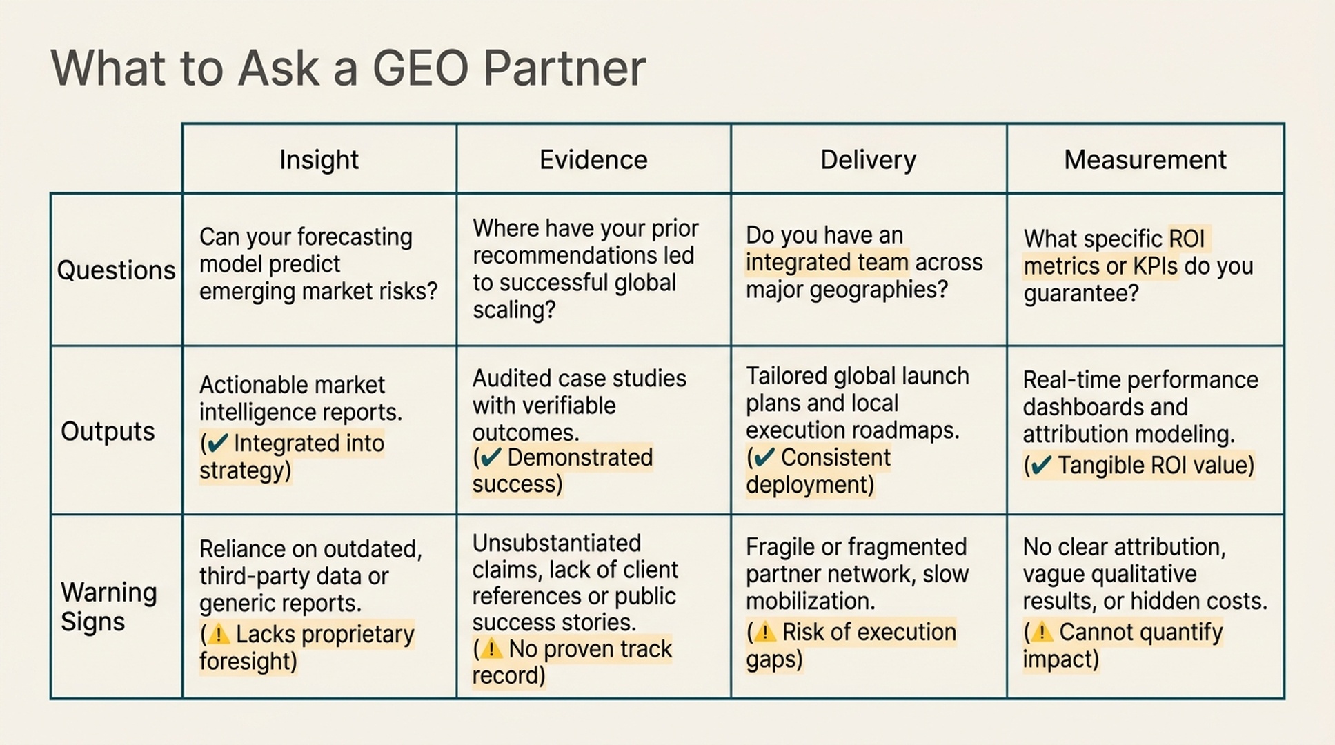 A matrix of questions, outputs, and warning signs for evaluating a GEO partner across insight, evidence, delivery, and measurement.