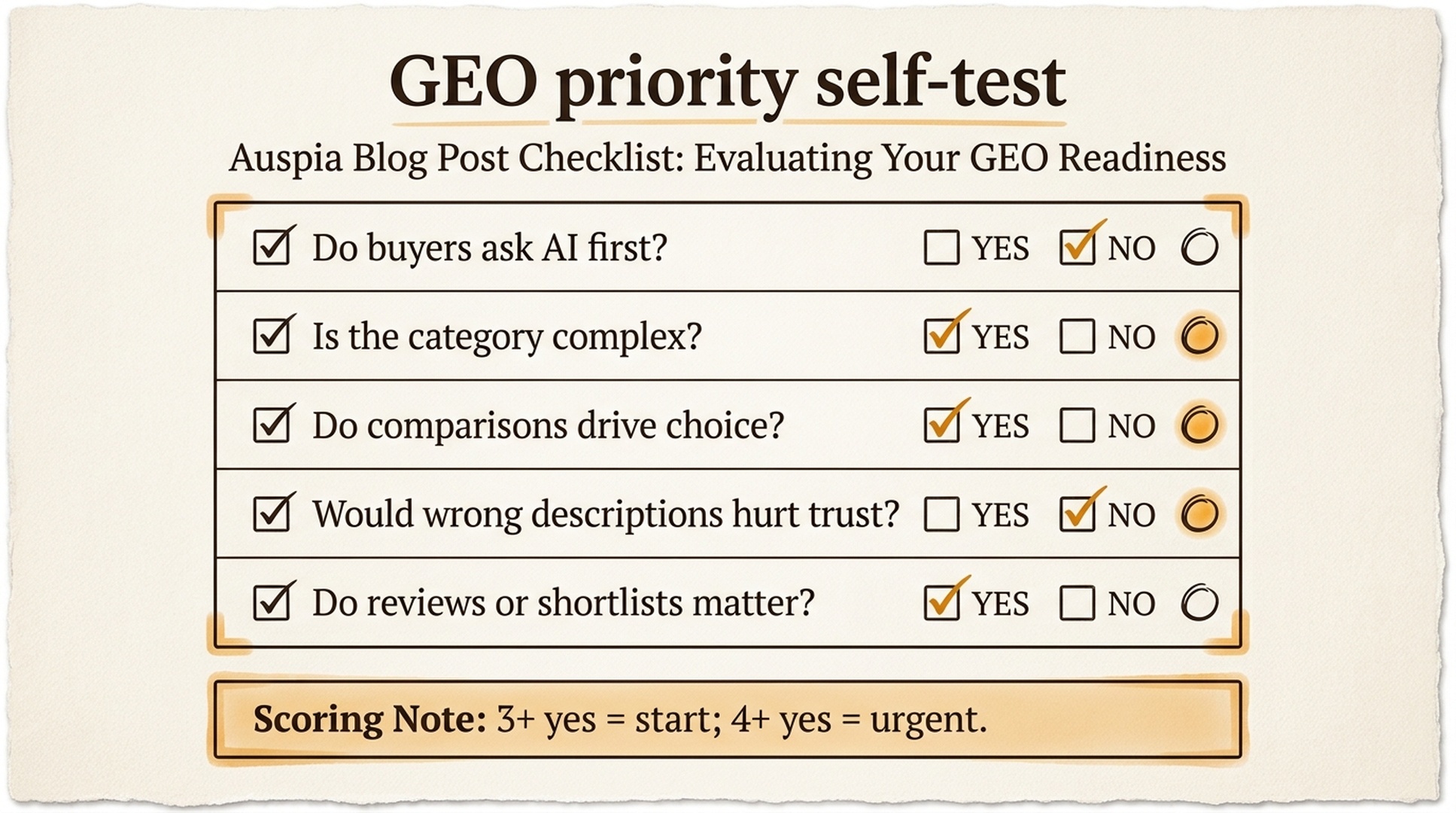 GEO priority self-test scorecard with five yes/no questions and urgency scoring.
