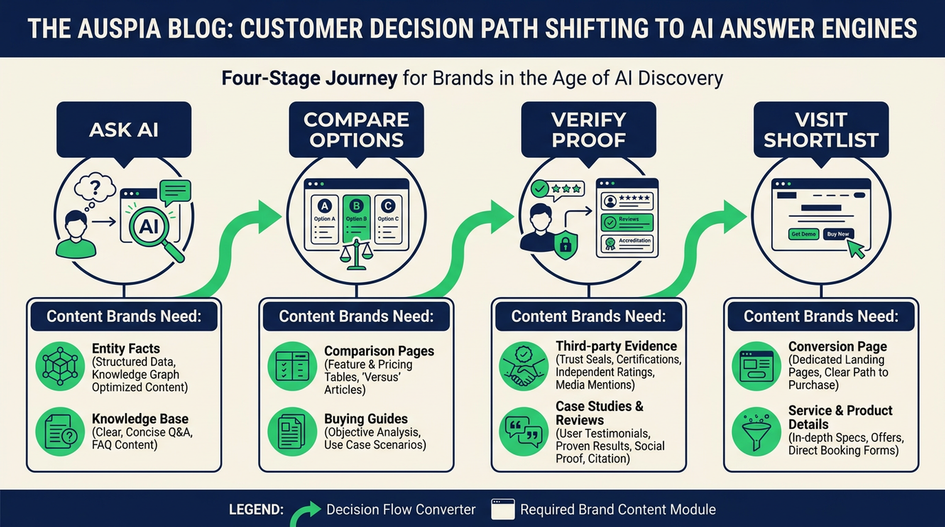 Diagram showing how buyers move from asking AI to comparing options, checking proof, and visiting a shortlist.