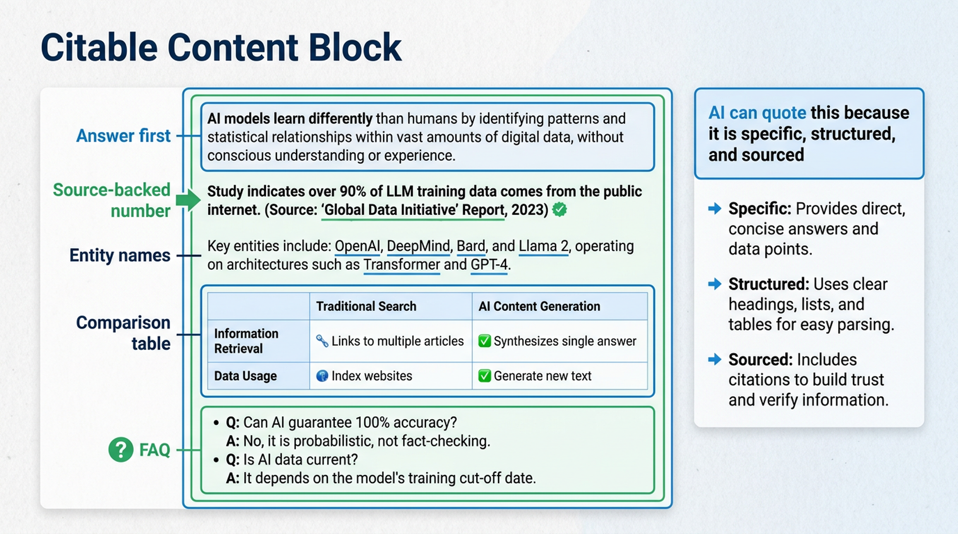 Annotated citable content block showing answer first, source-backed number, entity names, comparison table, and FAQ