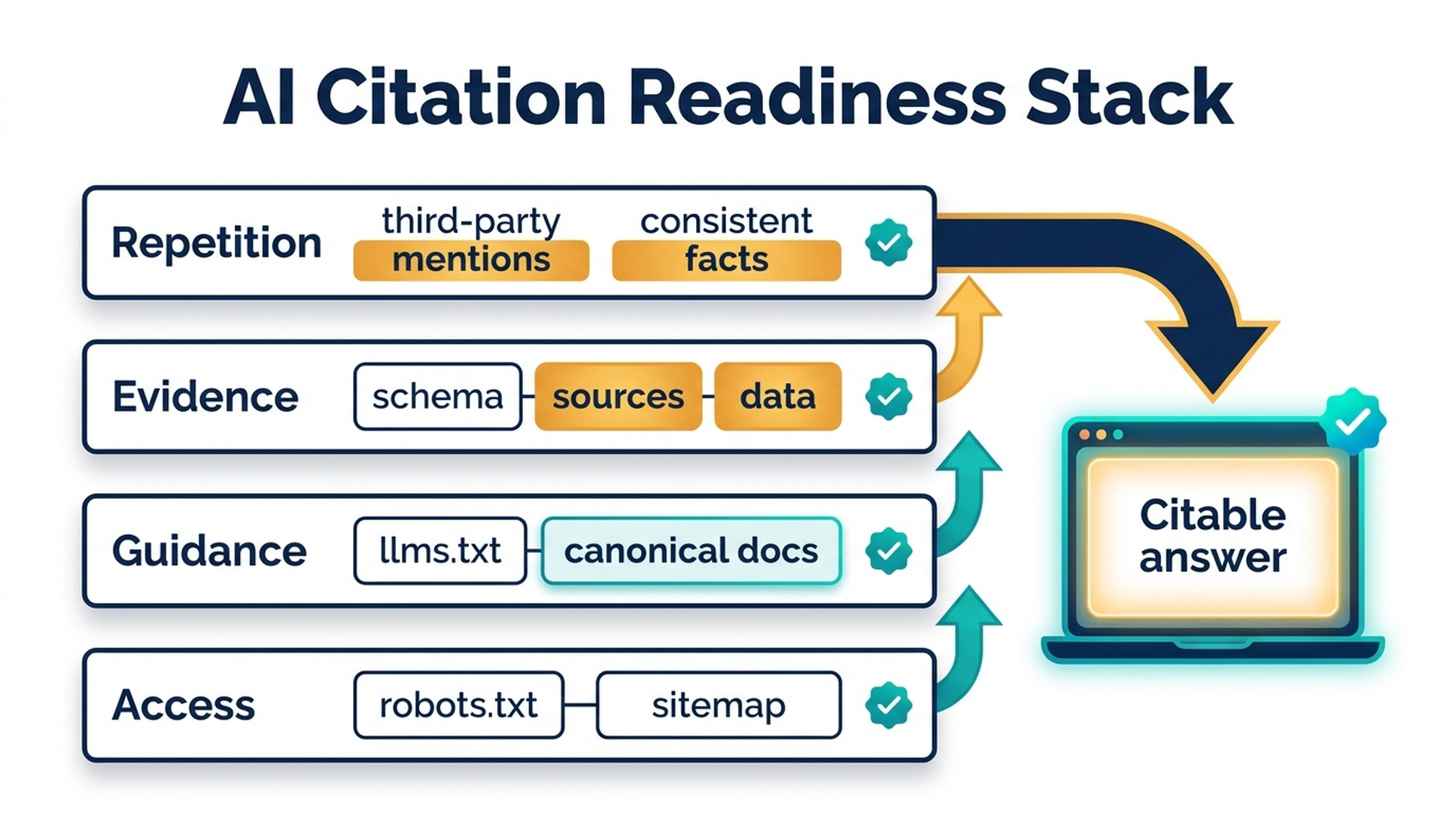 AI Citation Readiness Stack: access, guidance, evidence, and repetition layers leading to a citable answer
