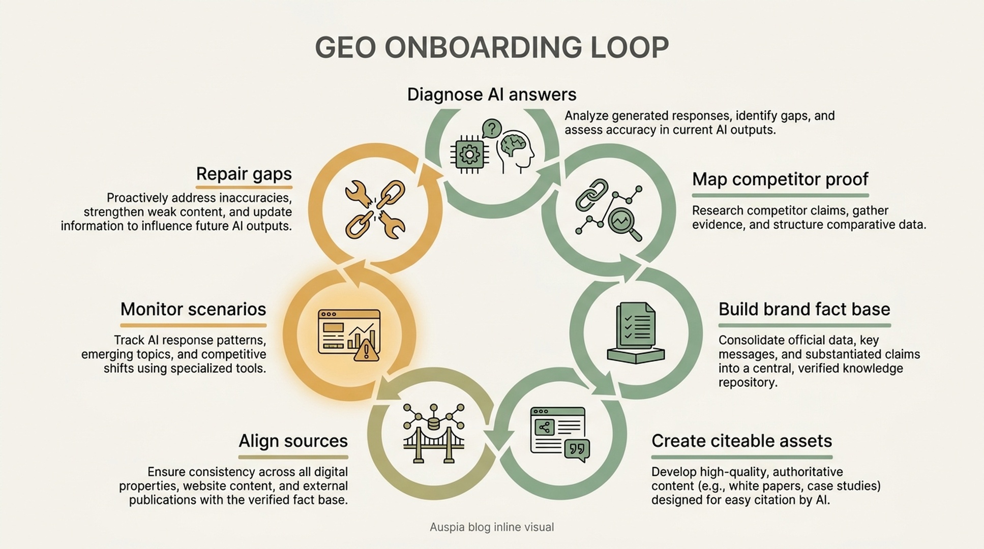 GEO onboarding workflow showing diagnosis, evidence mapping, brand facts, citeable assets, source validation, monitoring, and iteration