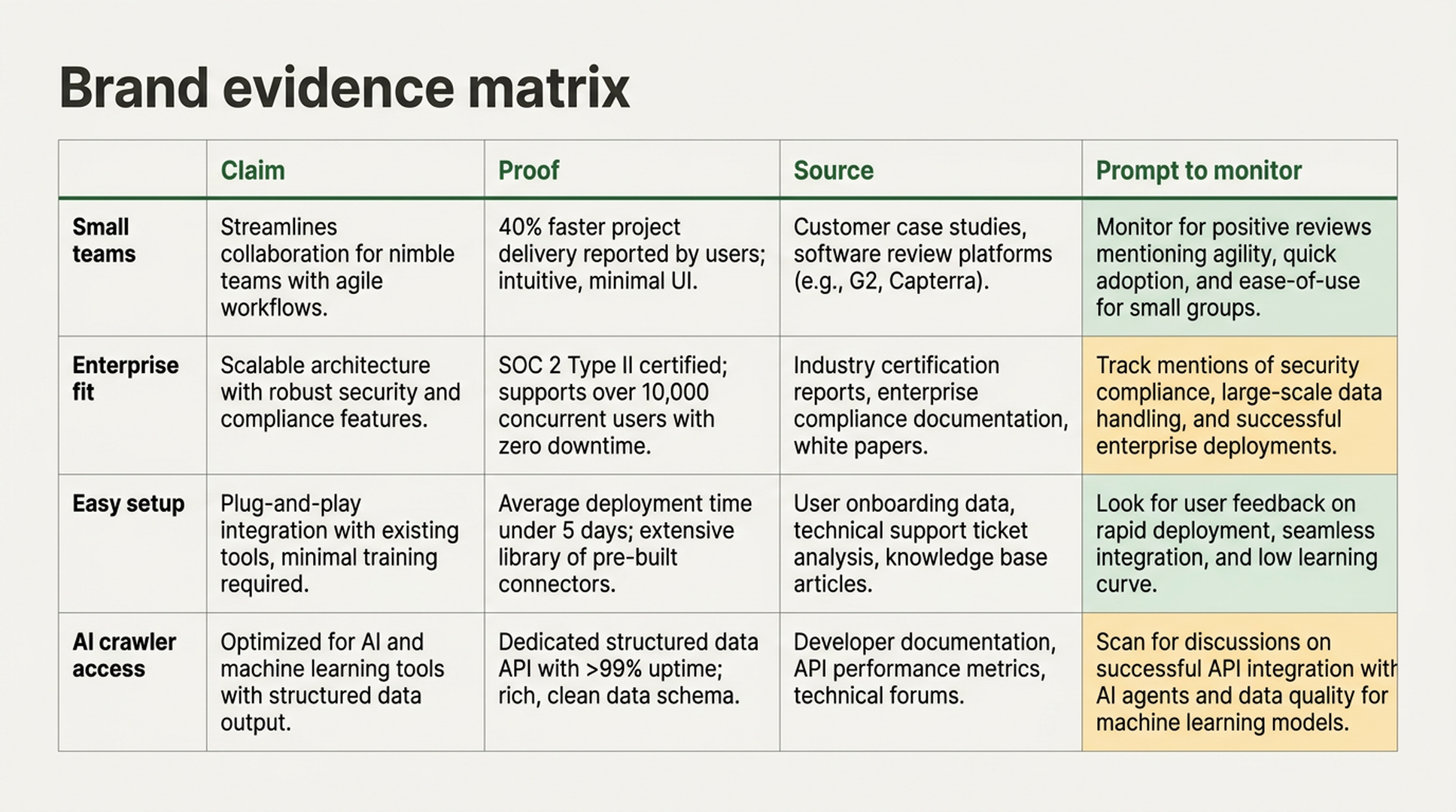 Brand evidence matrix showing facts, proof sources, target scenarios, content assets, and monitoring prompts