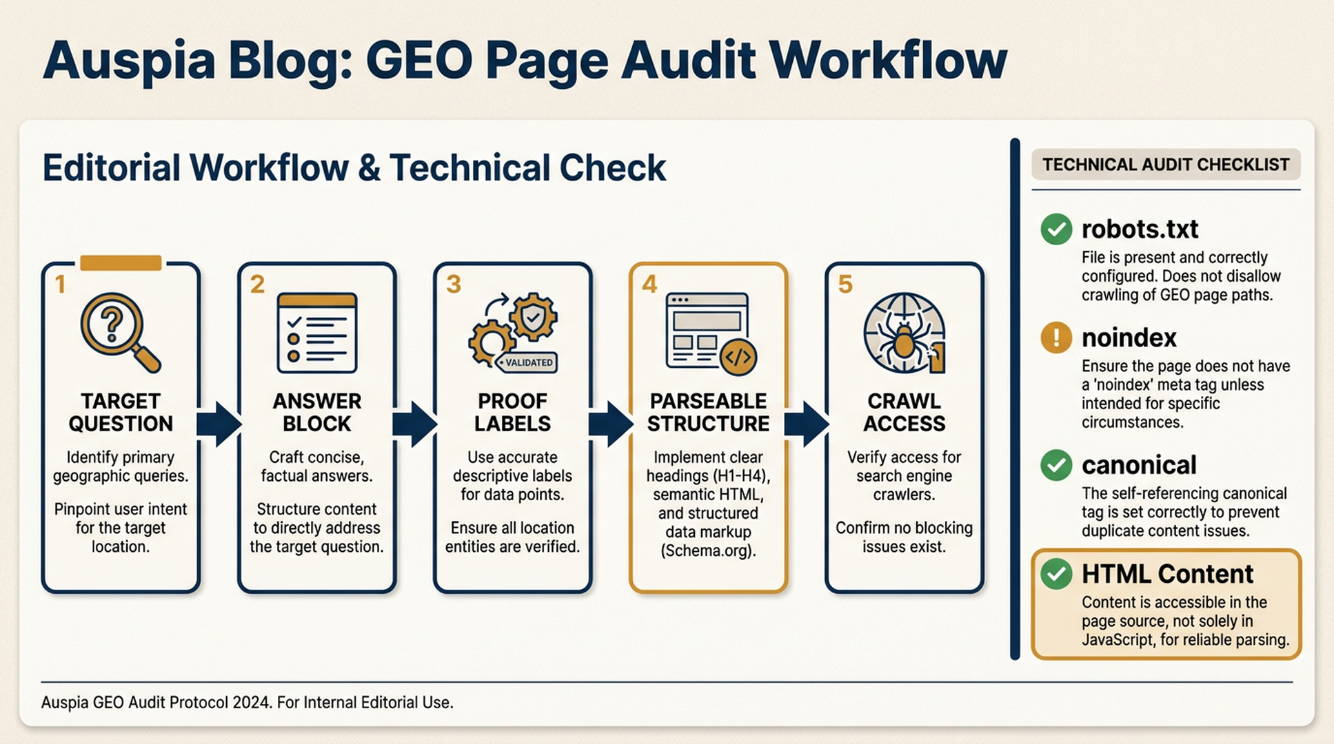 GEO page audit workflow showing target question, answer block, proof labels, parseable structure, crawl access, and technical checks