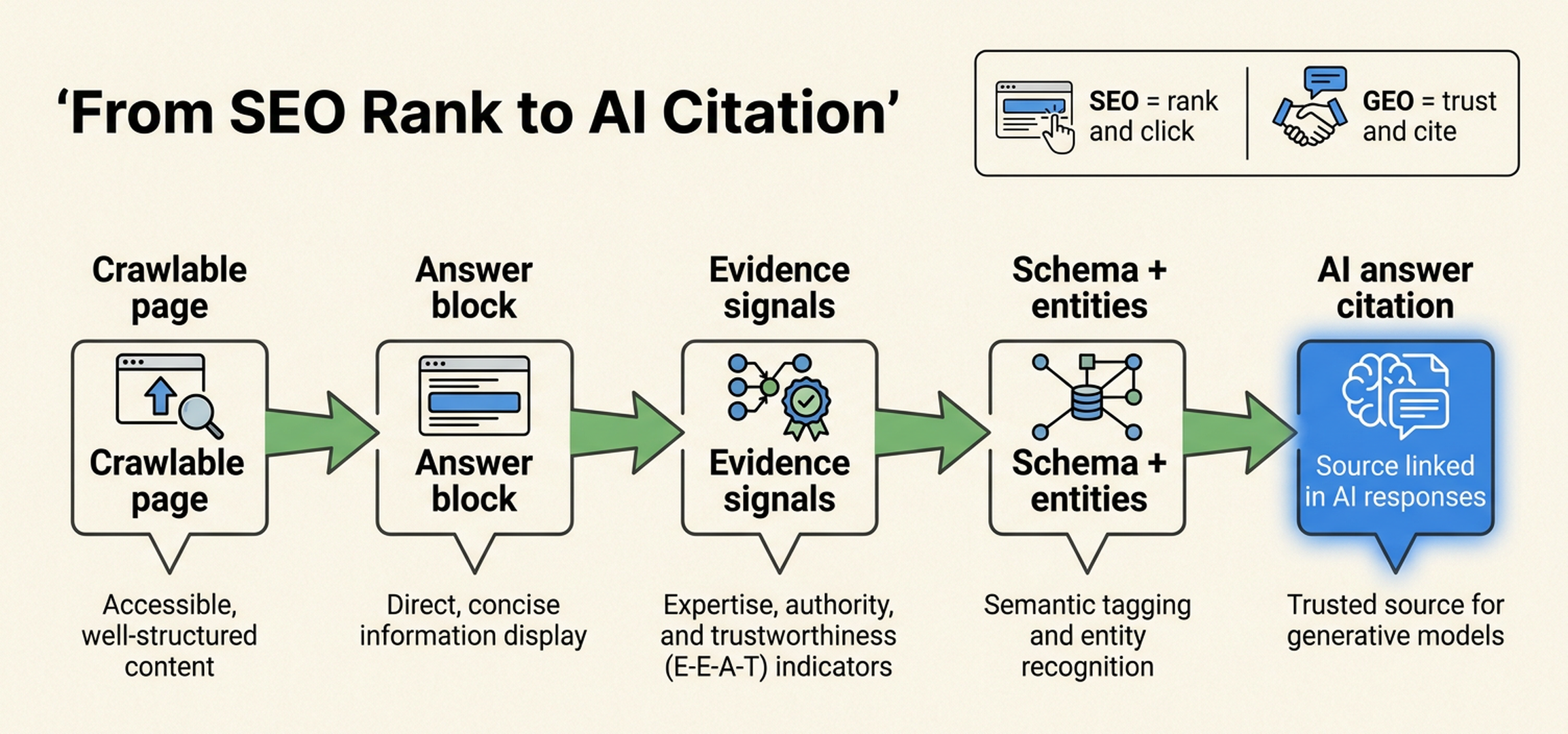 Workflow showing how a crawlable page becomes an AI answer citation through direct answers, evidence signals, schema, and entity recognition