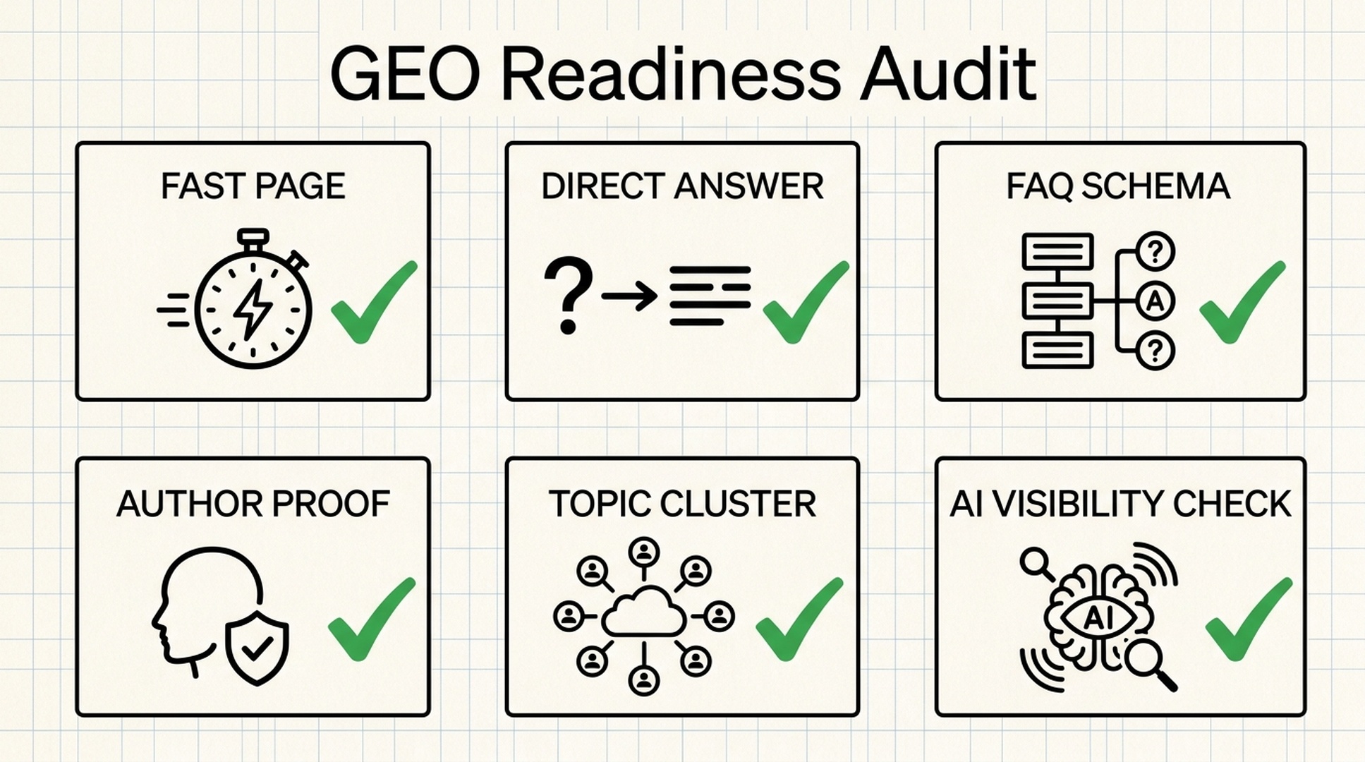 GEO readiness audit matrix showing six checks: fast page, direct answer, FAQ schema, author proof, topic cluster, and AI visibility check