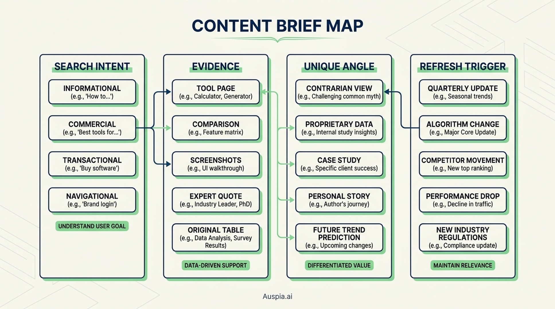 Content brief map showing search intent, evidence, unique angle, and refresh trigger