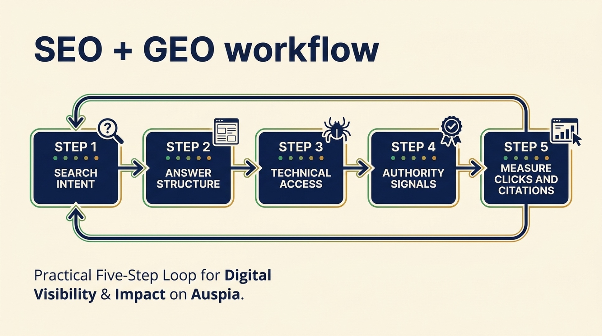 SEO and GEO workflow showing search intent, answer structure, technical access, authority signals, and measurement
