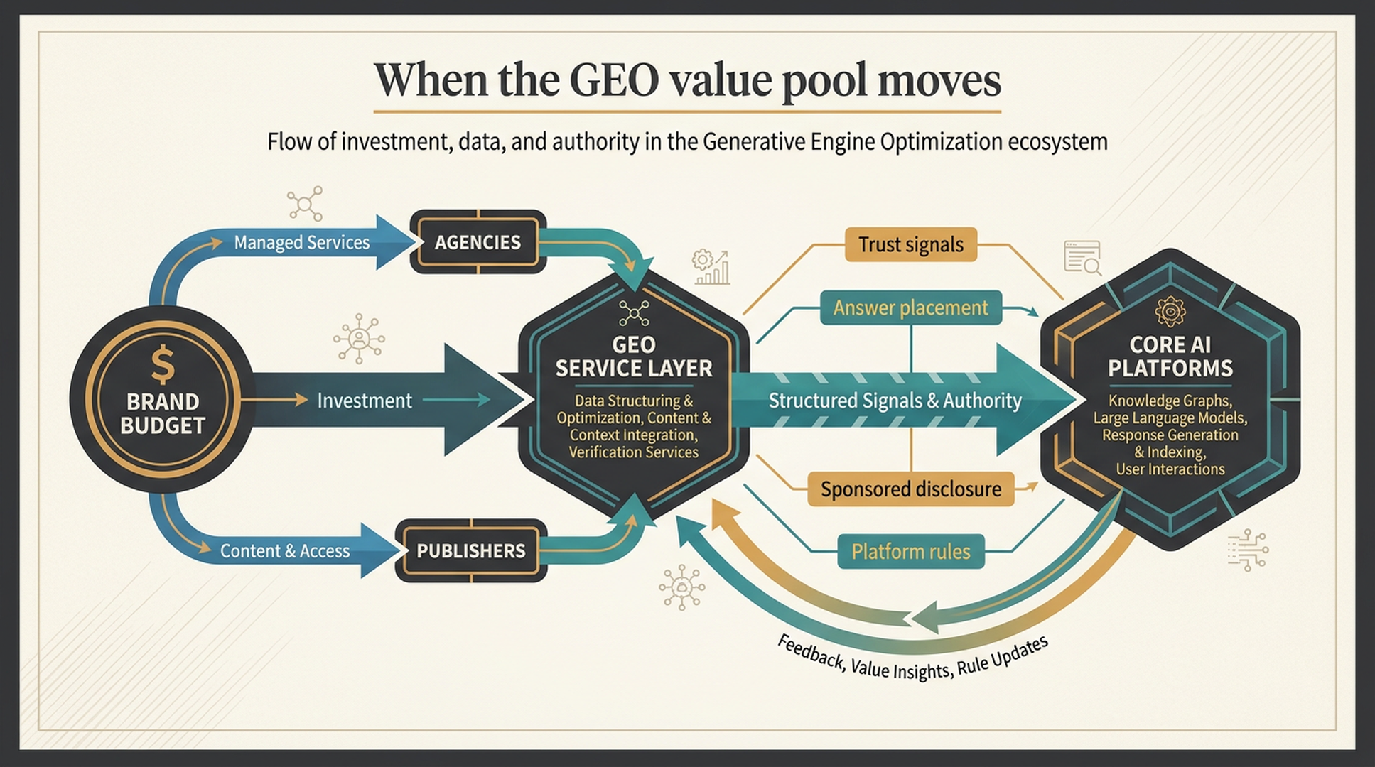 A horizontal value-flow diagram showing brand budgets moving through the GEO service layer toward core AI platforms, with agencies and publishers receiving smaller side flows.