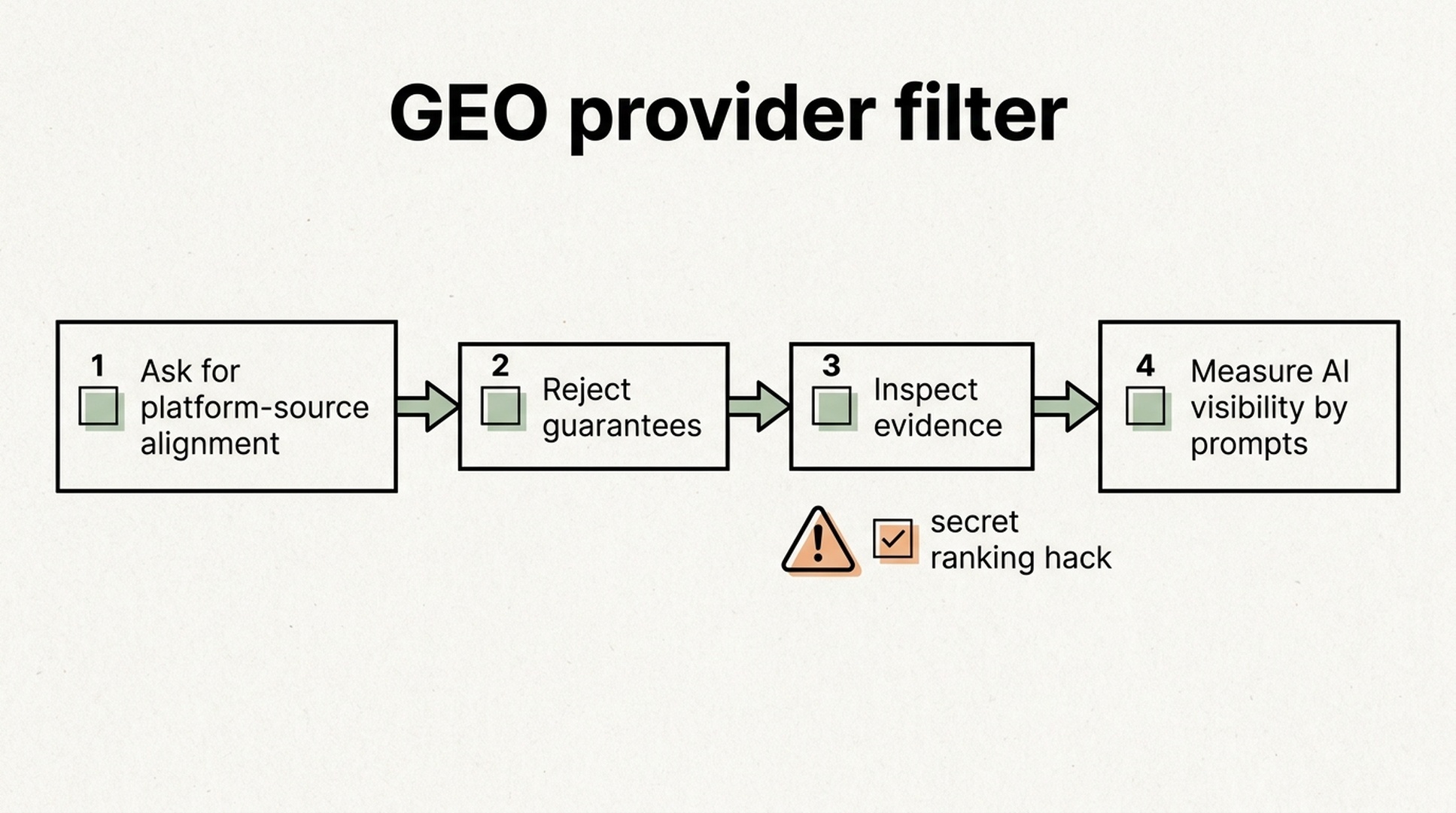 A GEO provider decision tree showing how to reject secret ranking hacks and inspect evidence