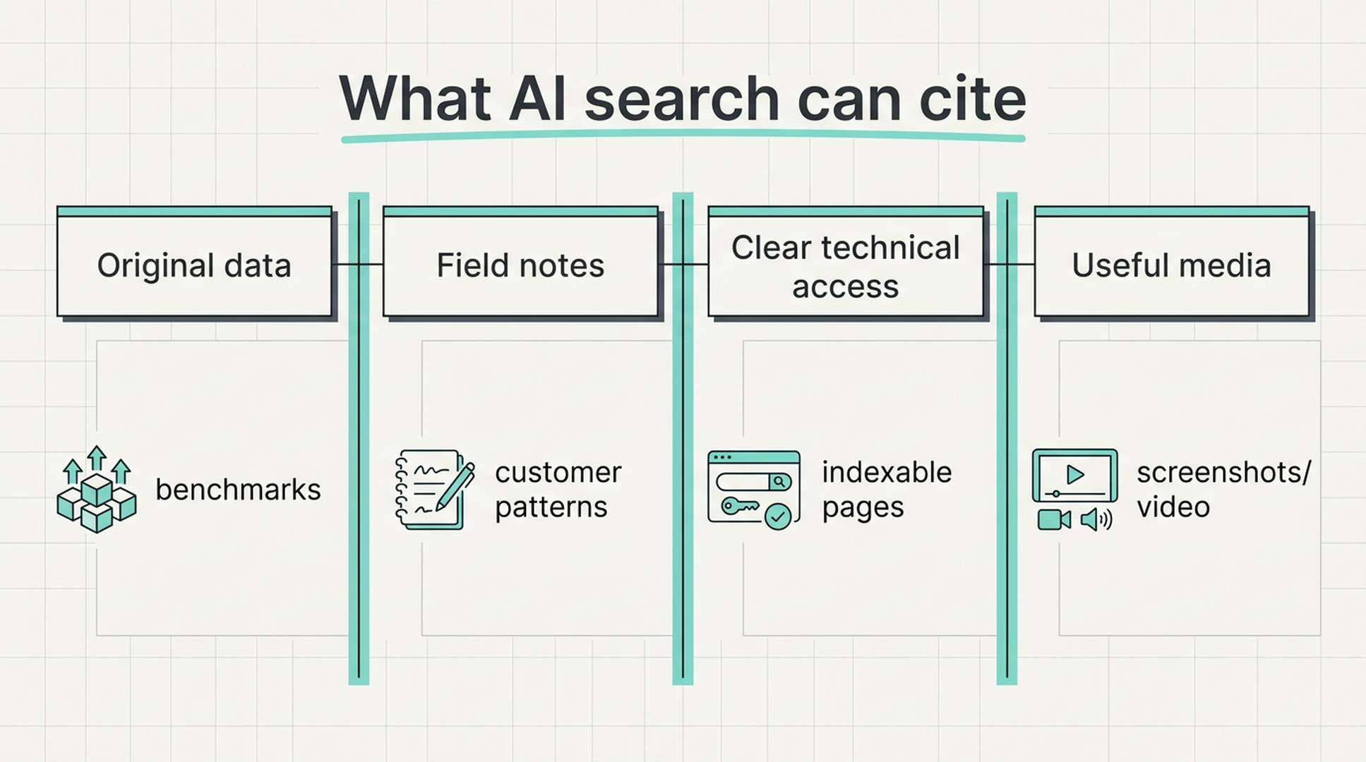 Four lanes of citable AI search assets: original data, field notes, technical access, and useful media