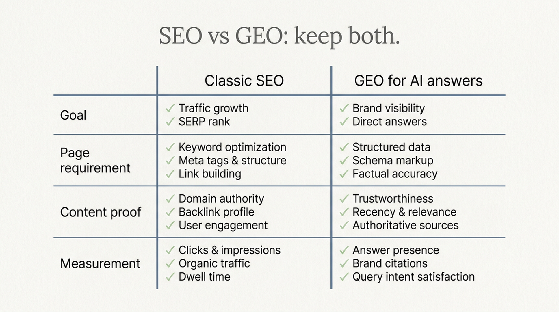 Matrix comparing Classic SEO and GEO for AI answers across goals, page requirements, content proof, and measurement