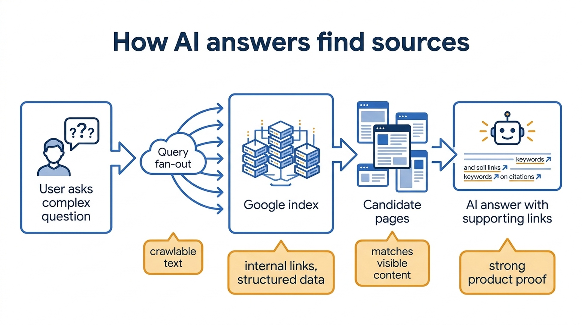 Workflow diagram showing how AI answers find sources through query fan-out, Google index, candidate pages, and supporting links