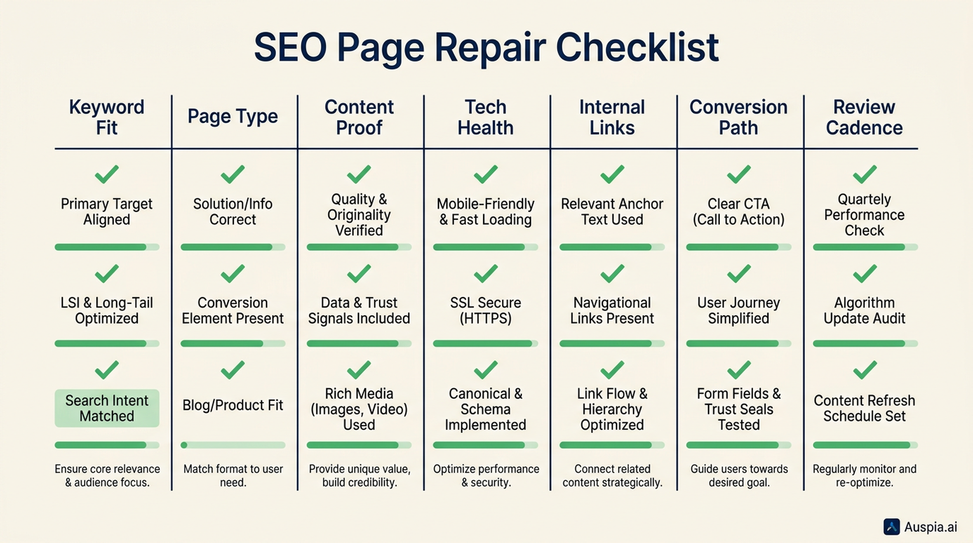 SEO page repair checklist covering keyword fit, page type, content proof, technical health, internal links, conversion path, and review cadence