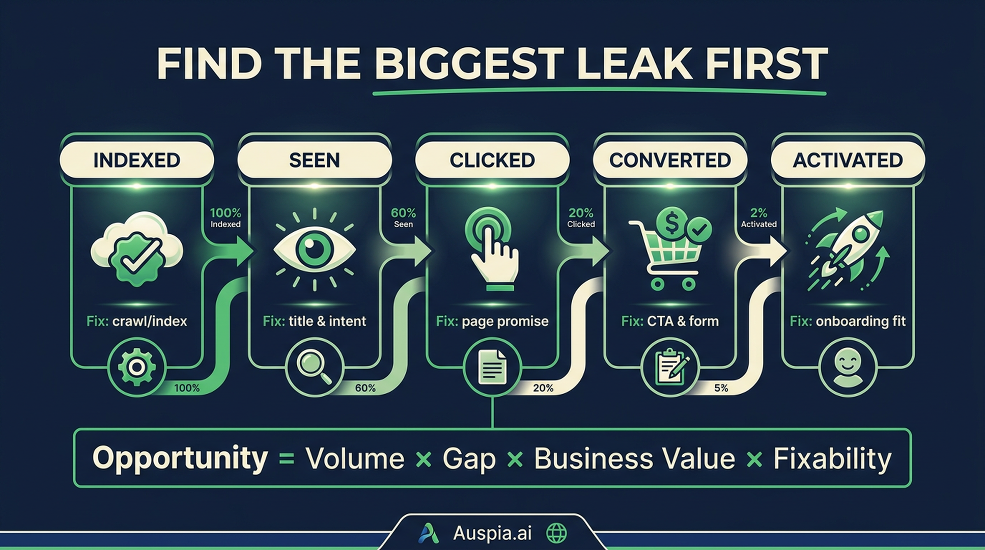 SEO leak funnel showing indexing, impressions, clicks, conversions, and activation repairs
