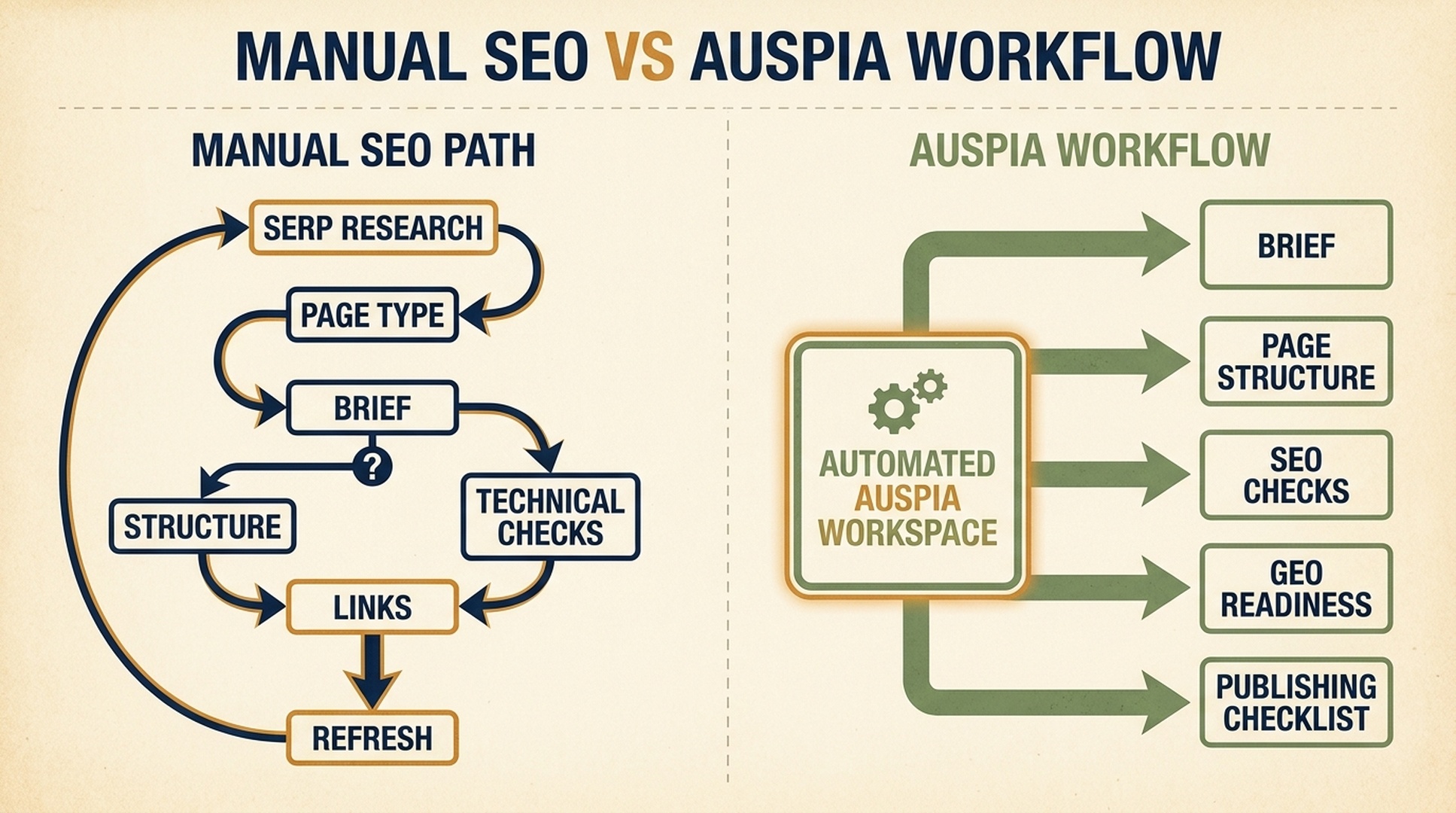 Manual SEO workflow compared with Auspia automated workflow for briefs, structure, SEO checks, GEO readiness, and publishing checklist