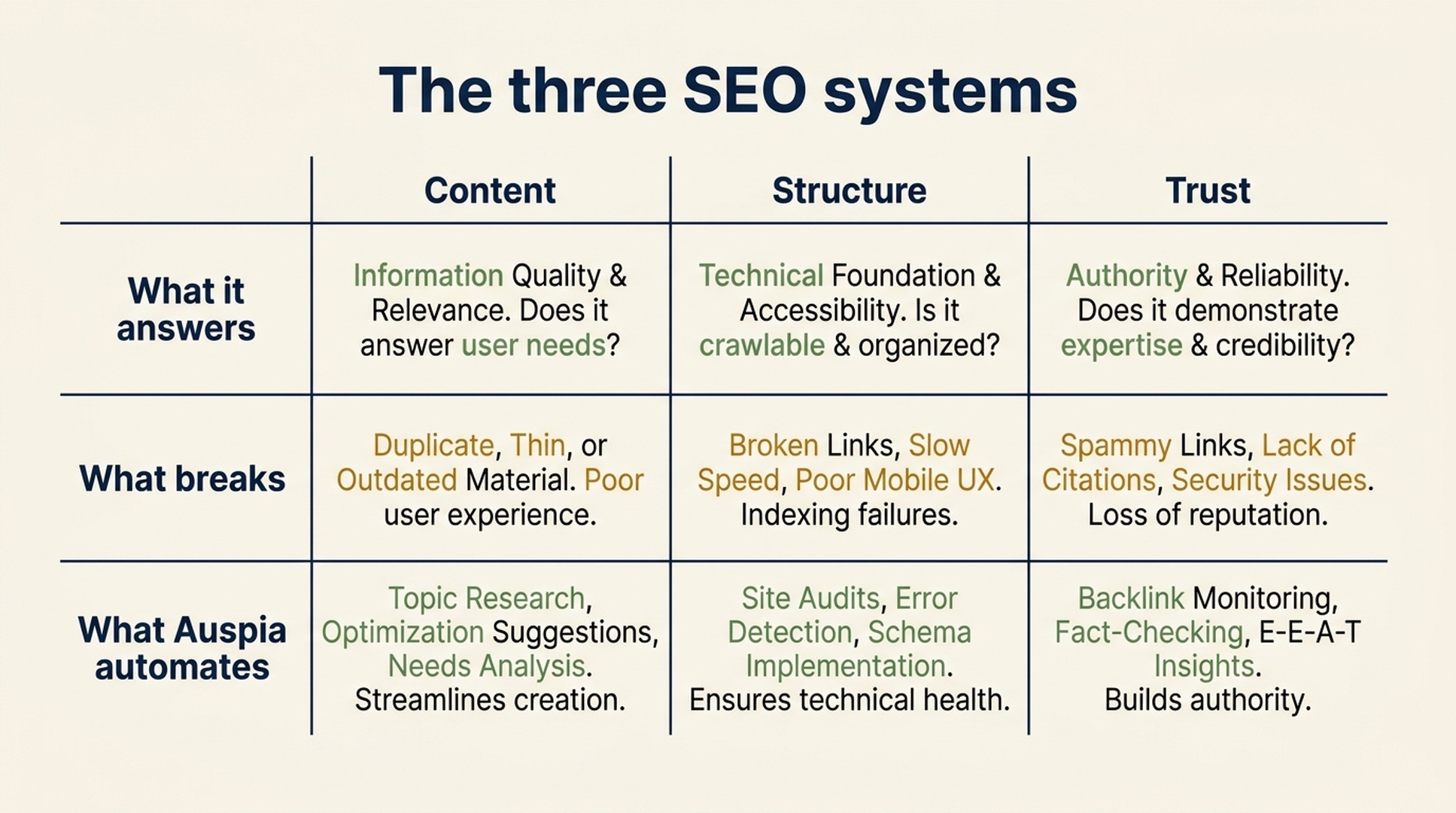The three SEO systems matrix showing content, structure, and trust with what each answers, what breaks, and what Auspia automates