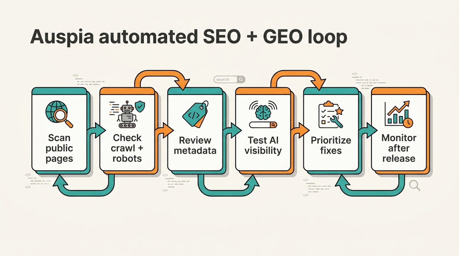 Auspia automated SEO and GEO workflow showing crawl checks, metadata checks, AI visibility, prioritized fixes, and monitoring