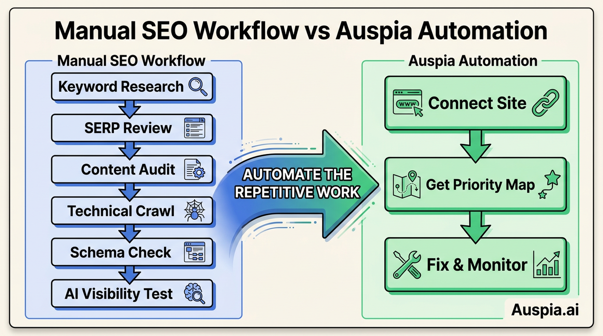 Diagram comparing a manual SEO workflow with an automated Auspia workflow that connects a site, creates a priority map, and monitors fixes
