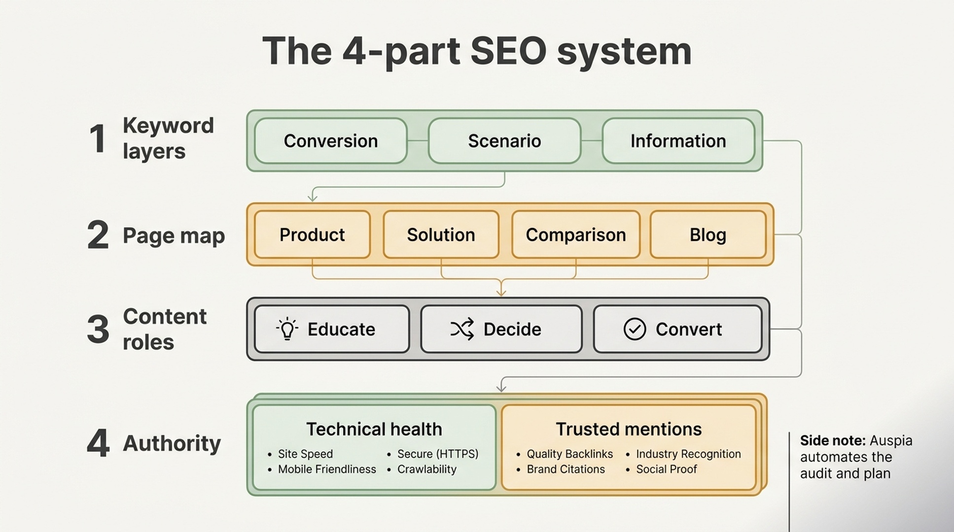 The four-part SEO system: keyword layers, page map, content roles, and authority