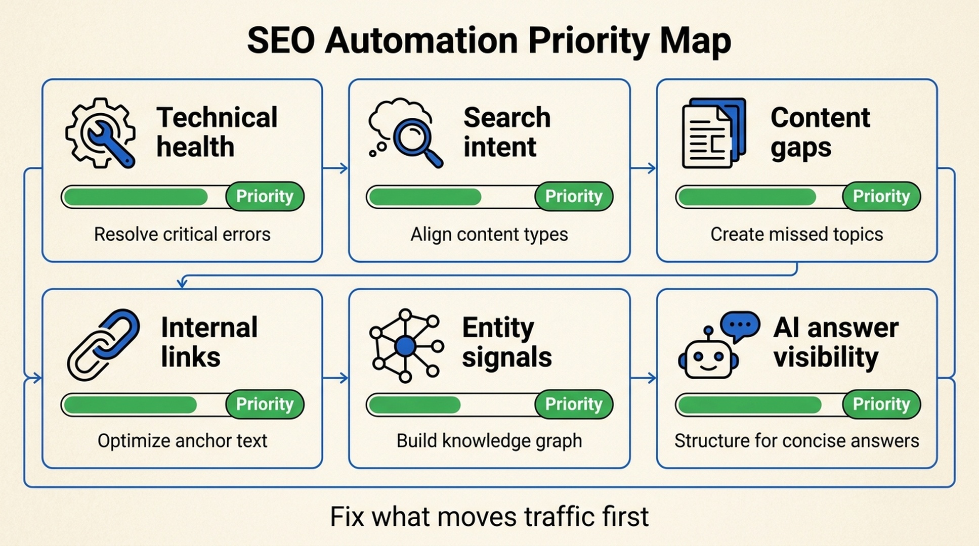 SEO automation priority map showing six areas: technical health, search intent, content gaps, internal links, entity signals, and AI answer visibility