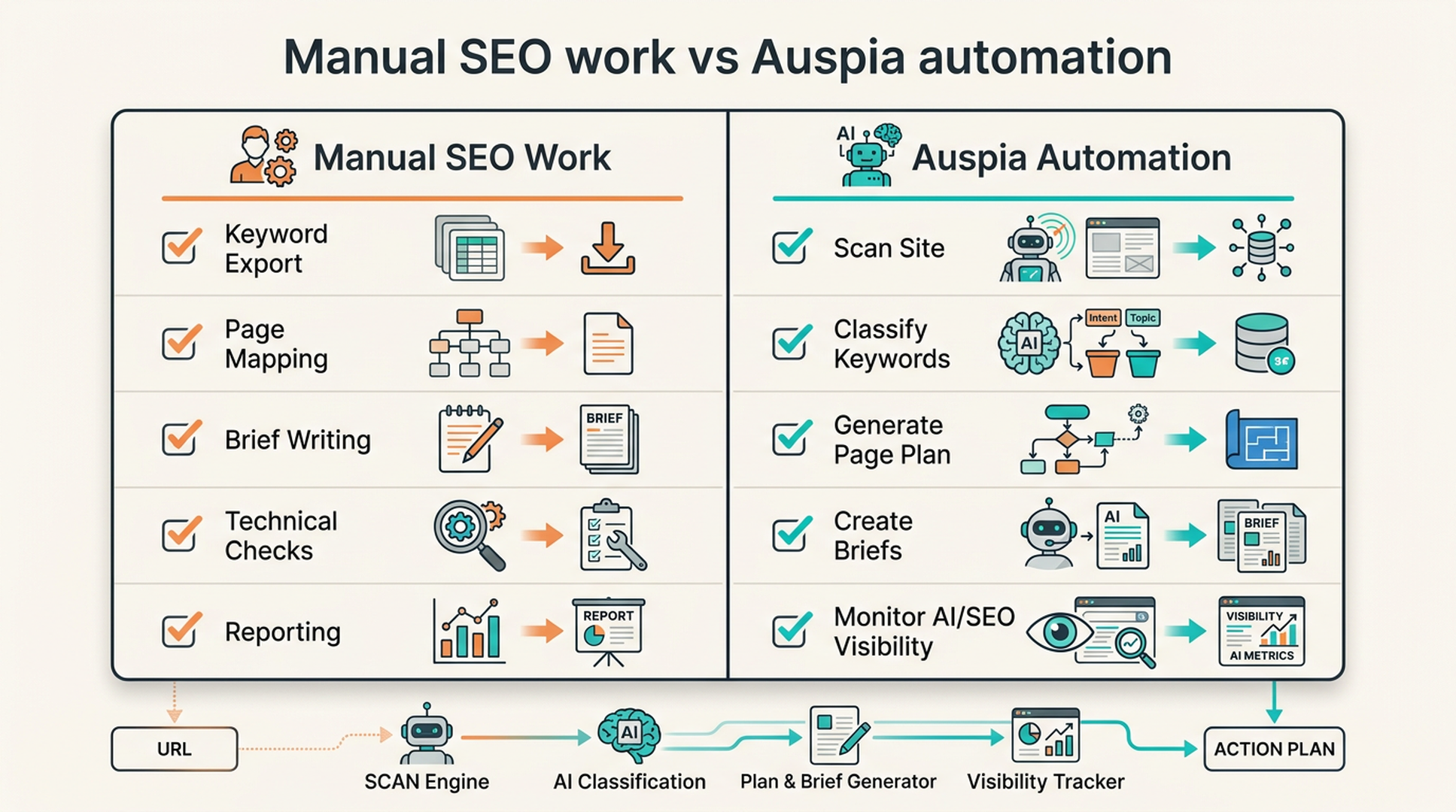 Manual SEO work compared with Auspia automation for scans, keyword classification, page plans, briefs, and visibility monitoring