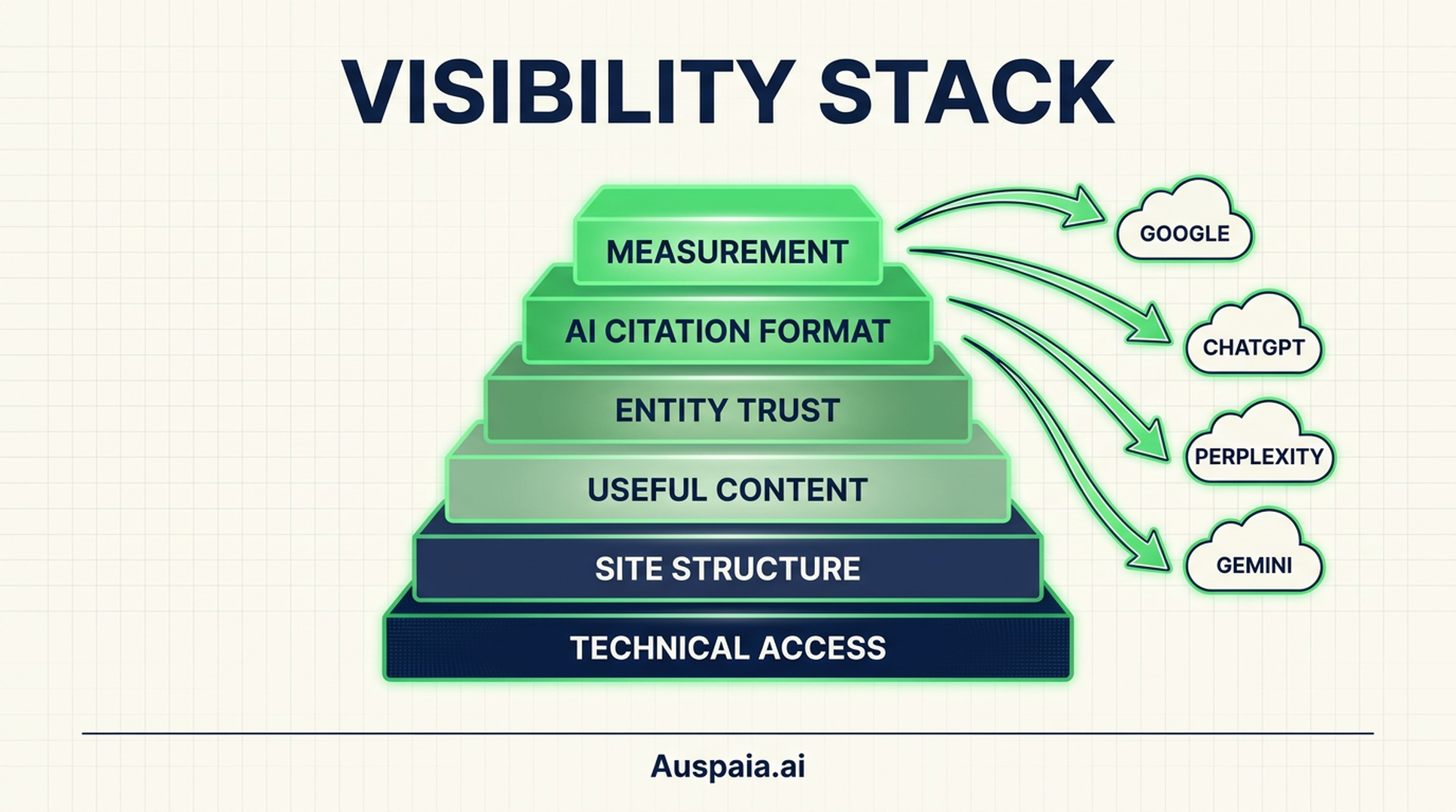Visibility stack diagram showing technical access, site structure, useful content, entity trust, AI citation format, and measurement
